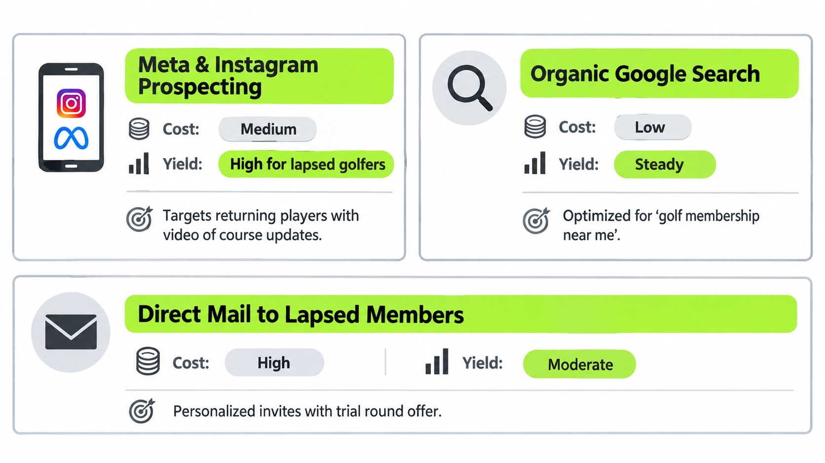 An infographic comparing three golf marketing strategies including Meta prospecting, organic Google search, and direct mail campaigns.