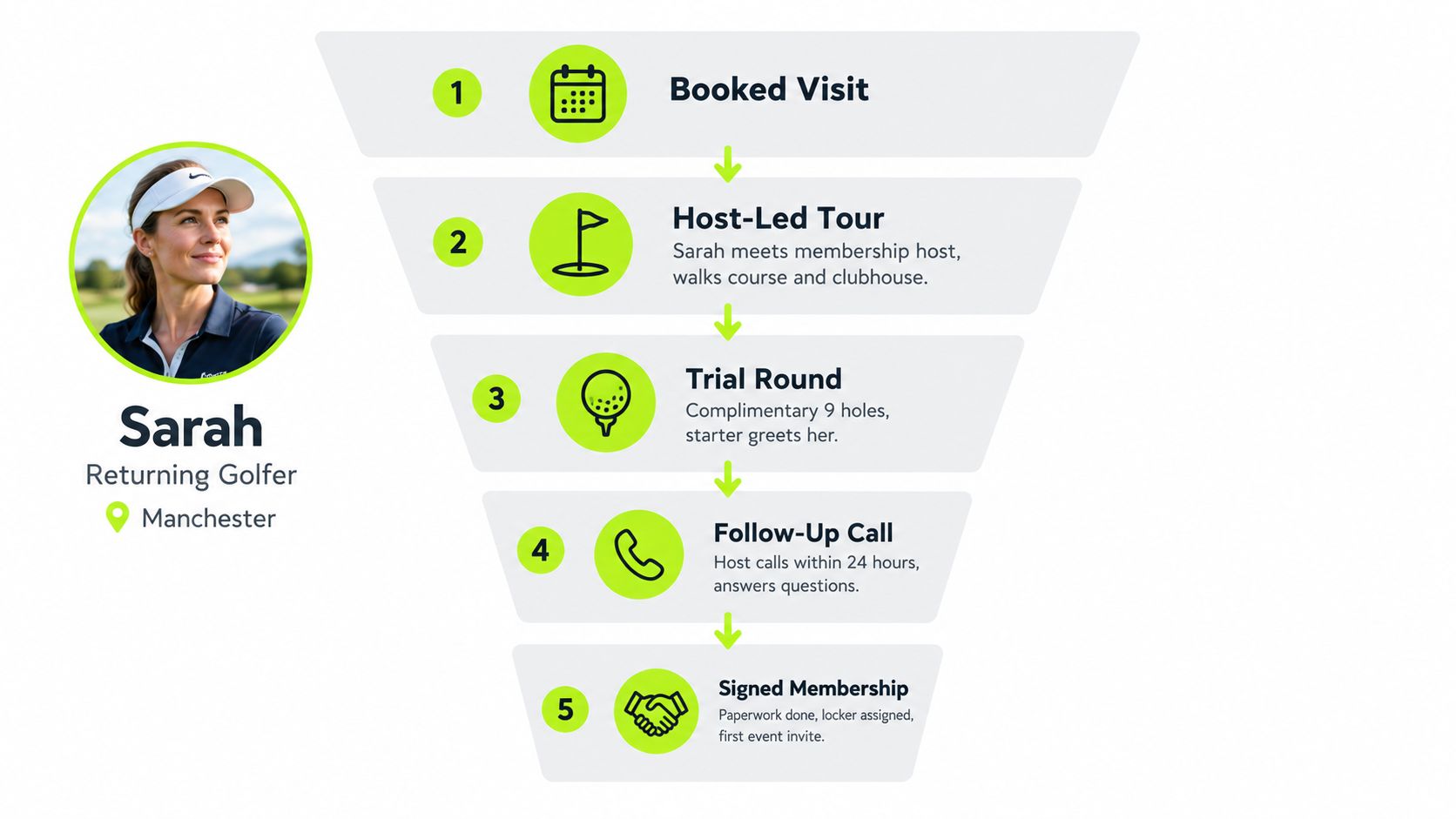 A marketing funnel infographic showing the five steps to securing a new golf club membership for Sarah.