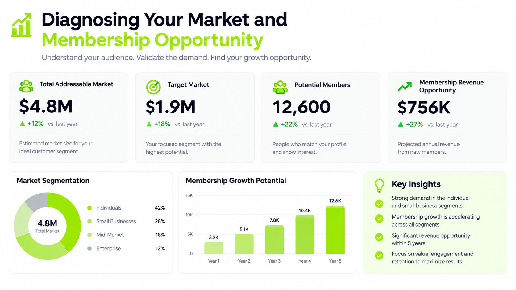 A data visualization chart highlighting market size, membership potential, and growth segments for business strategy analysis.
