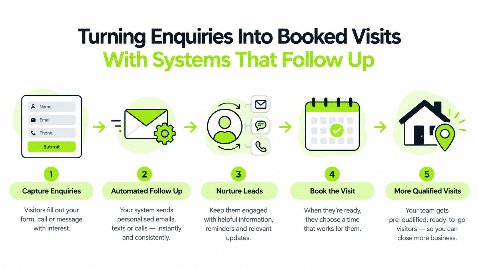 A five-step process diagram illustrating how to turn online enquiries into booked business visits automatically.