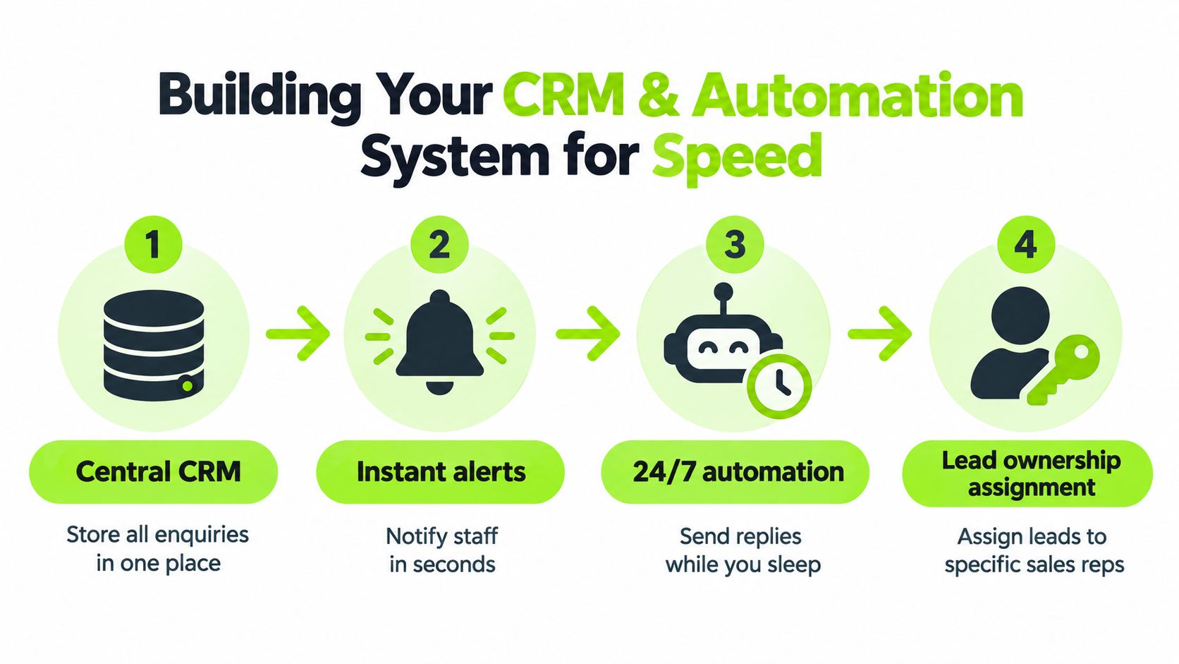 A four-step infographic illustrating a streamlined CRM and automated lead management system for businesses.