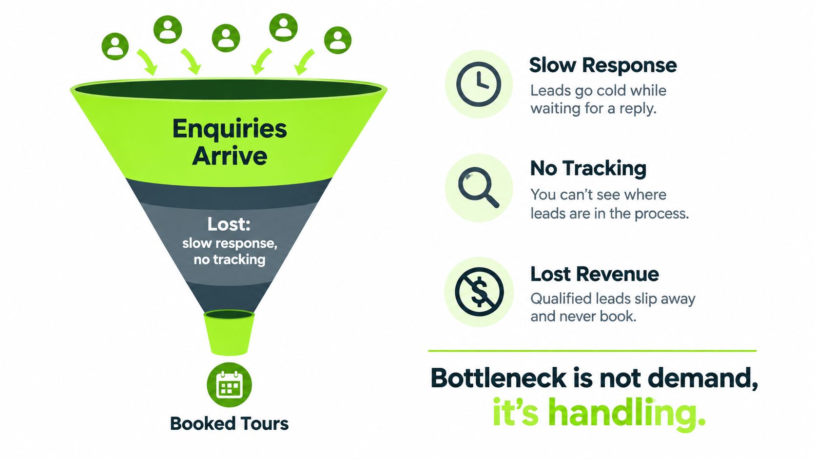 A funnel diagram illustrating how poor lead handling processes lead to lost revenue and missed bookings.