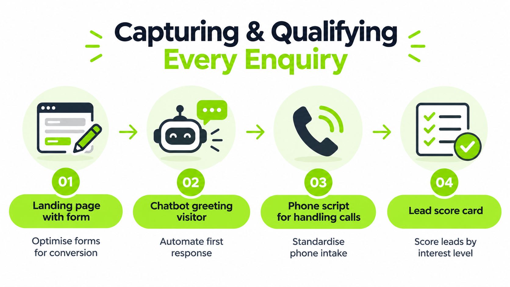 A four-step marketing diagram illustrating the process of capturing and qualifying sales enquiries through automation tools.