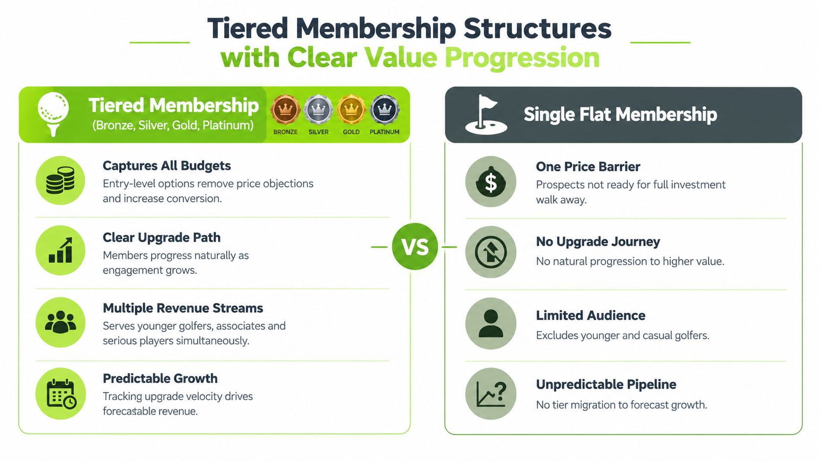 A comparison chart showing the benefits of tiered golf club memberships versus single flat membership models.
