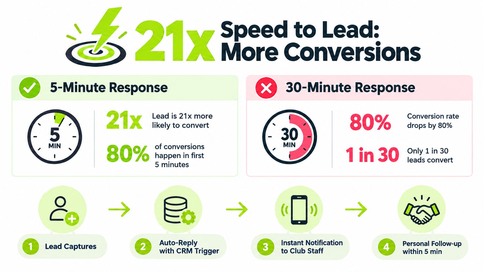 An infographic comparing the conversion rates of 5-minute versus 30-minute lead response times for businesses.
