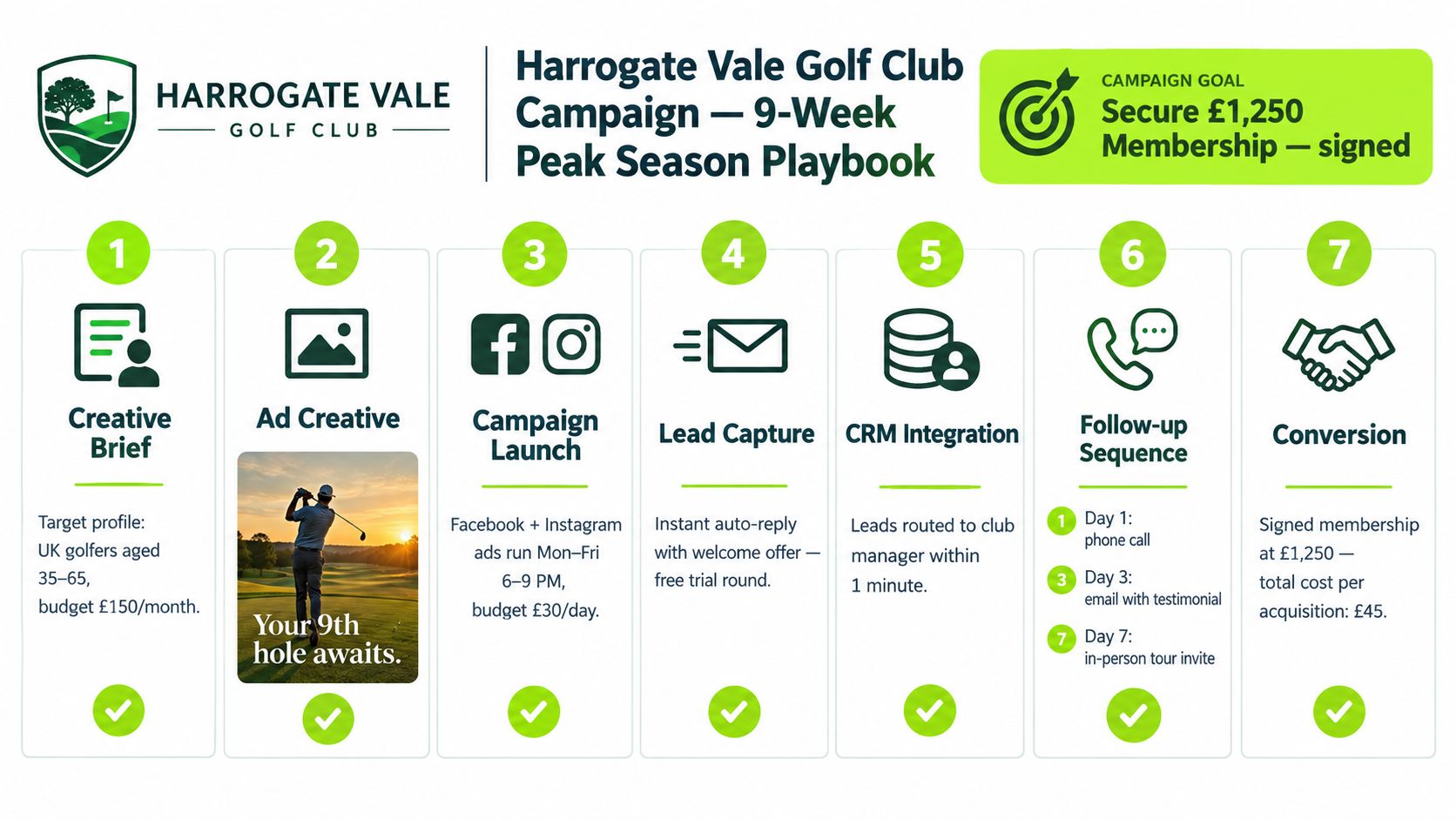 A marketing strategy infographic for Harrogate Vale Golf Club outlining a seven-step peak season advertising campaign.