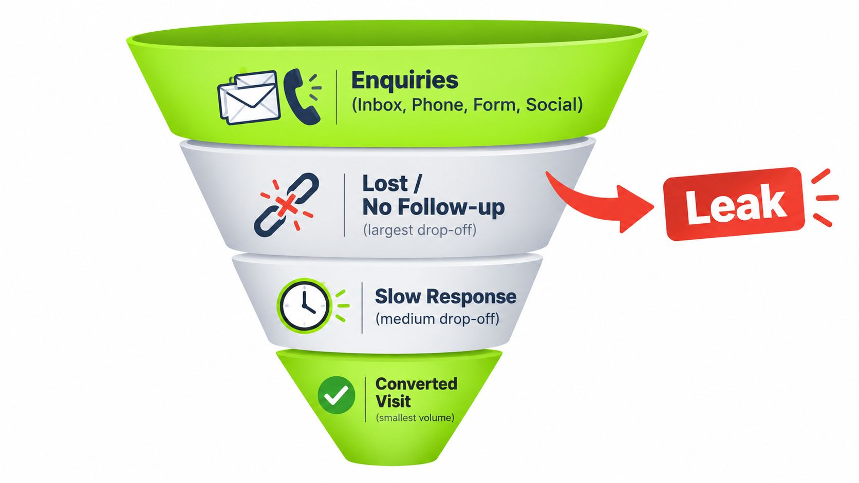 A marketing funnel illustration showing customer lead drop-offs from initial enquiries to final converted visits.