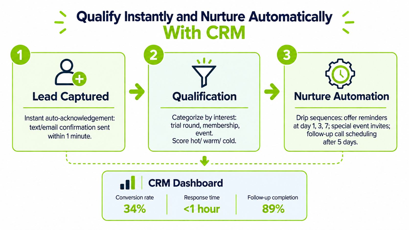 A three-step infographic showing how a CRM system qualifies and nurtures leads for golf course businesses.