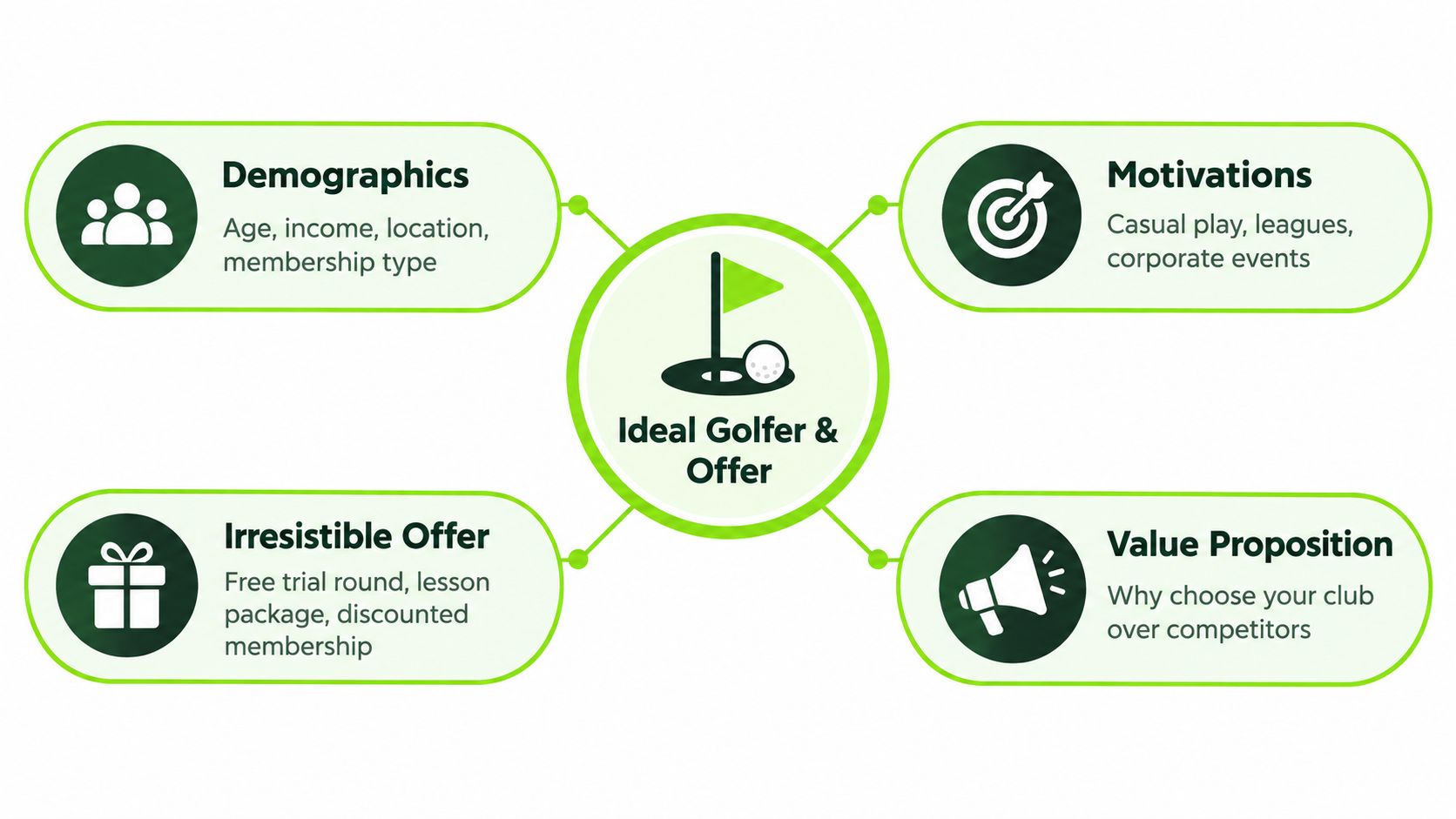 A diagram illustrating the four key components for defining an ideal golfer and crafting an irresistible offer.
