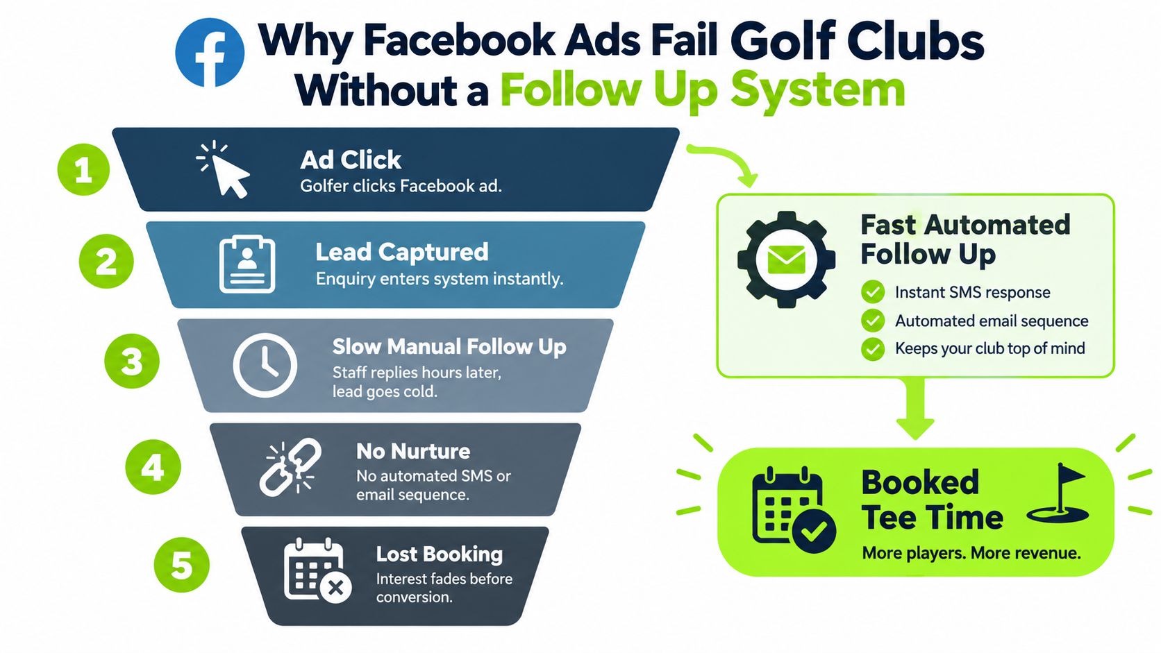 An infographic showing how Facebook ads for golf clubs require an automated follow-up system to convert leads.