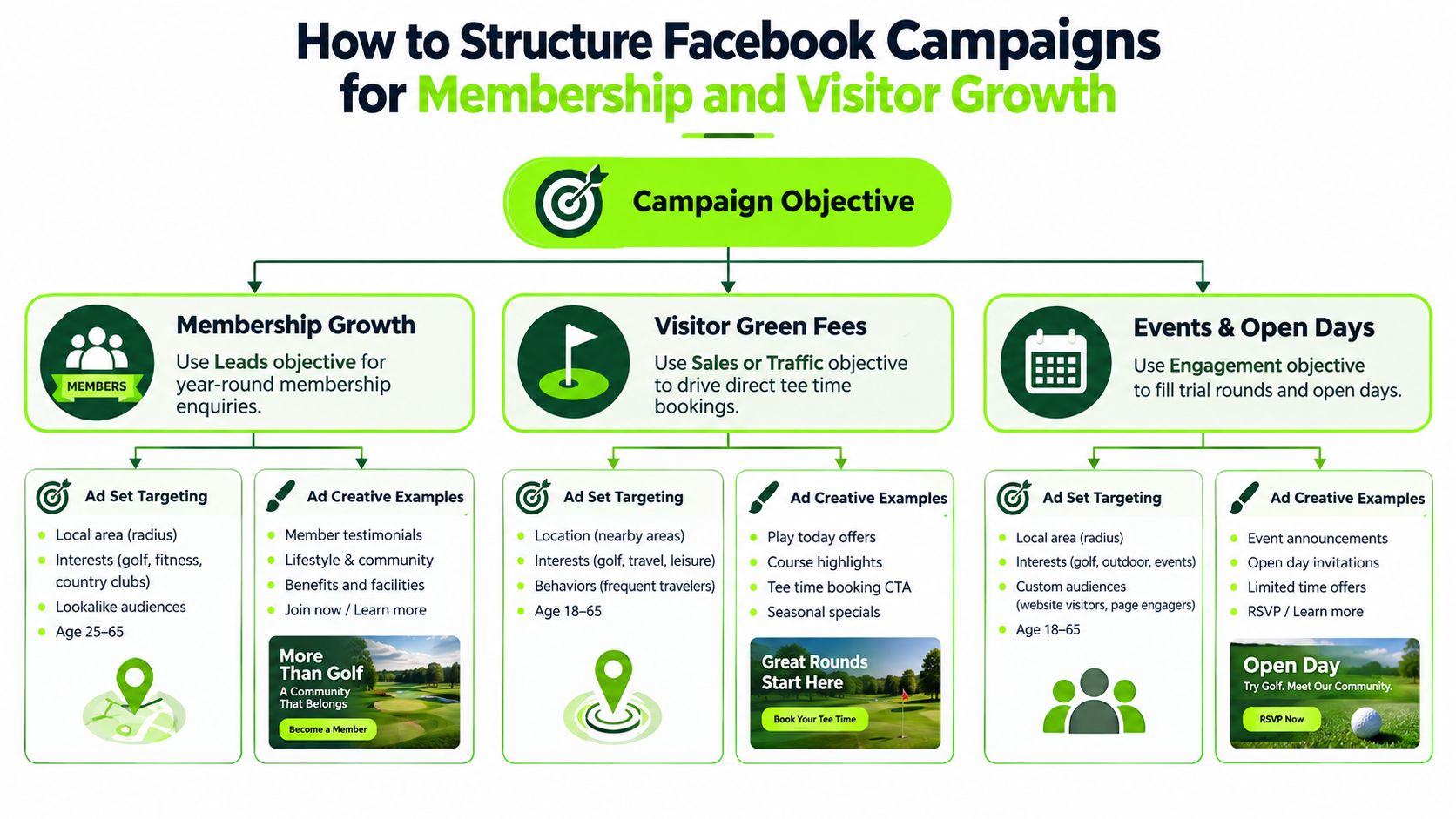 A flowchart illustrating how to structure Facebook advertising campaigns for golf course membership and visitor growth.