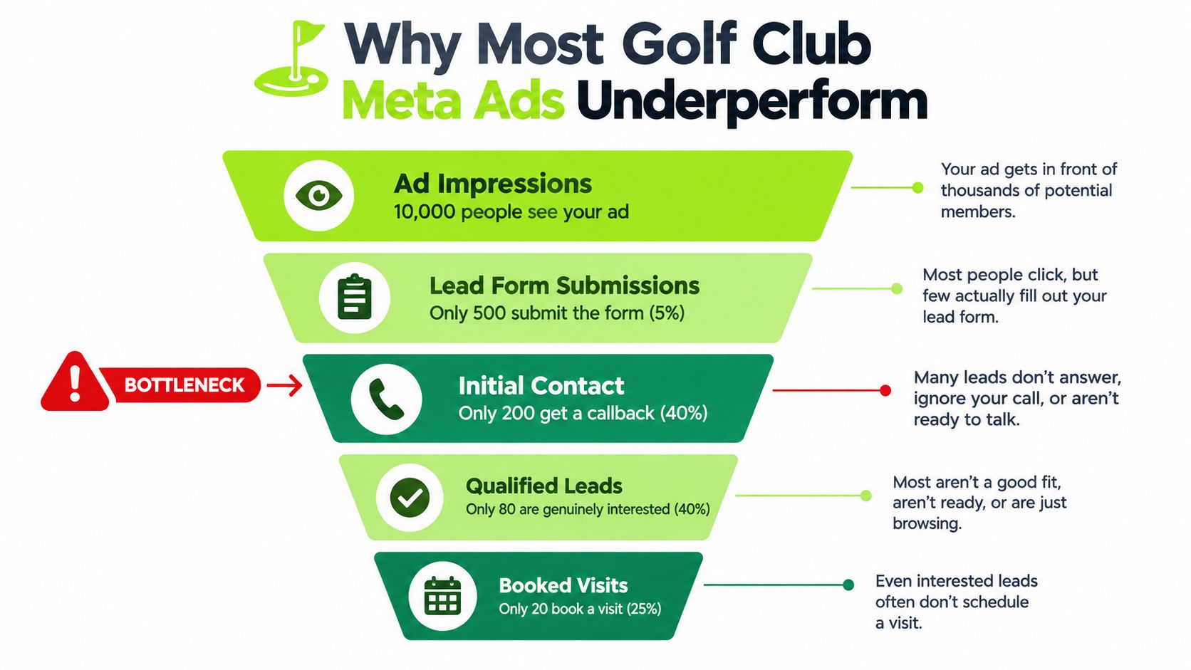 A funnel diagram explaining why most golf club Meta ads underperform by showing conversion drop-off rates.