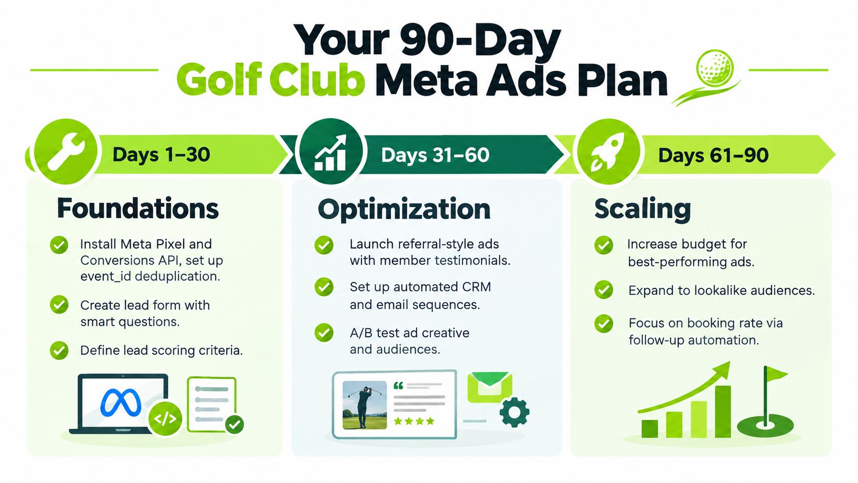 A 90-day strategic marketing roadmap for golf clubs using Meta ads, divided into foundations, optimization, and scaling phases.