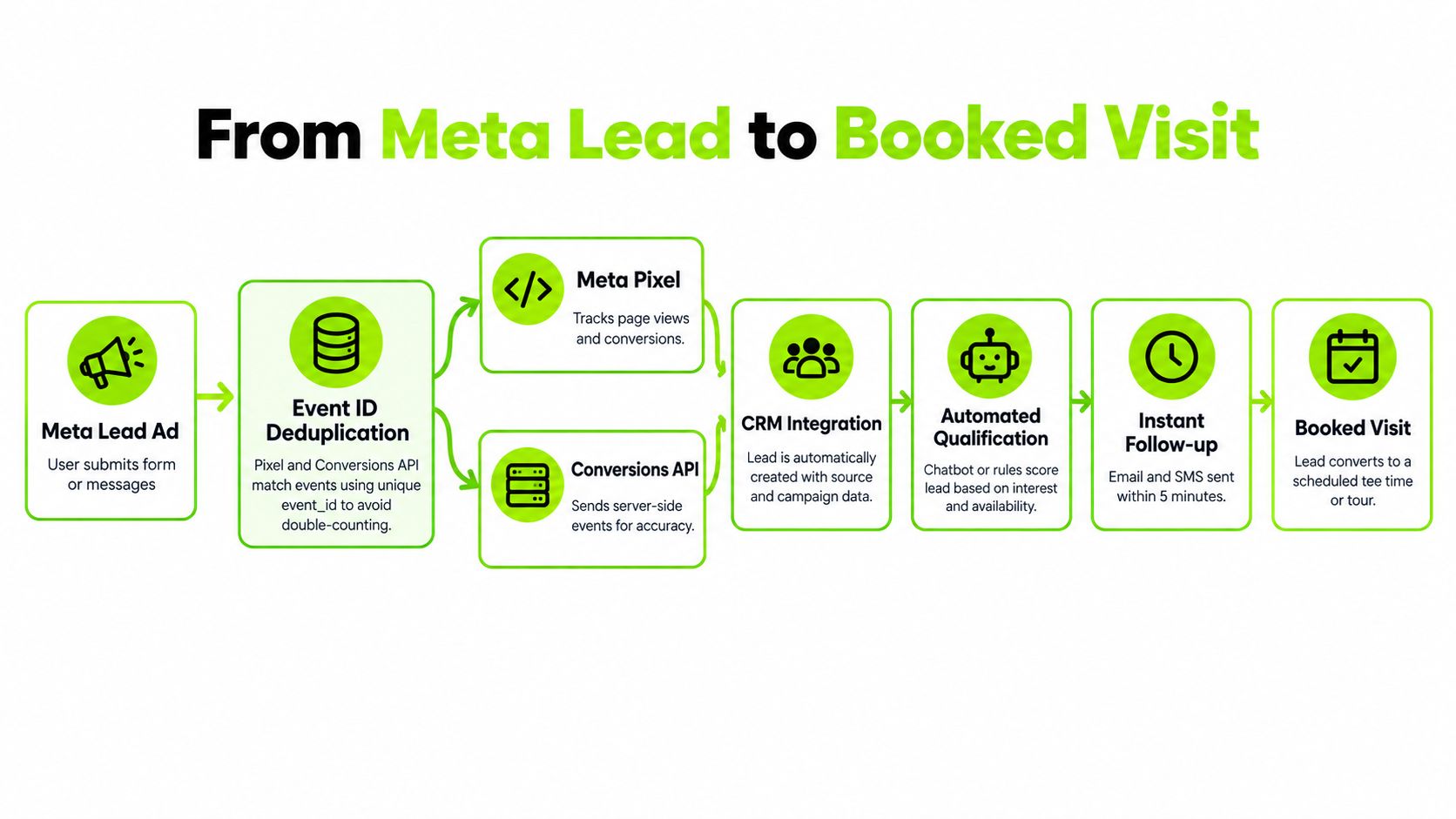 A diagram illustrating the workflow from a Meta lead ad to a successfully booked customer visit.