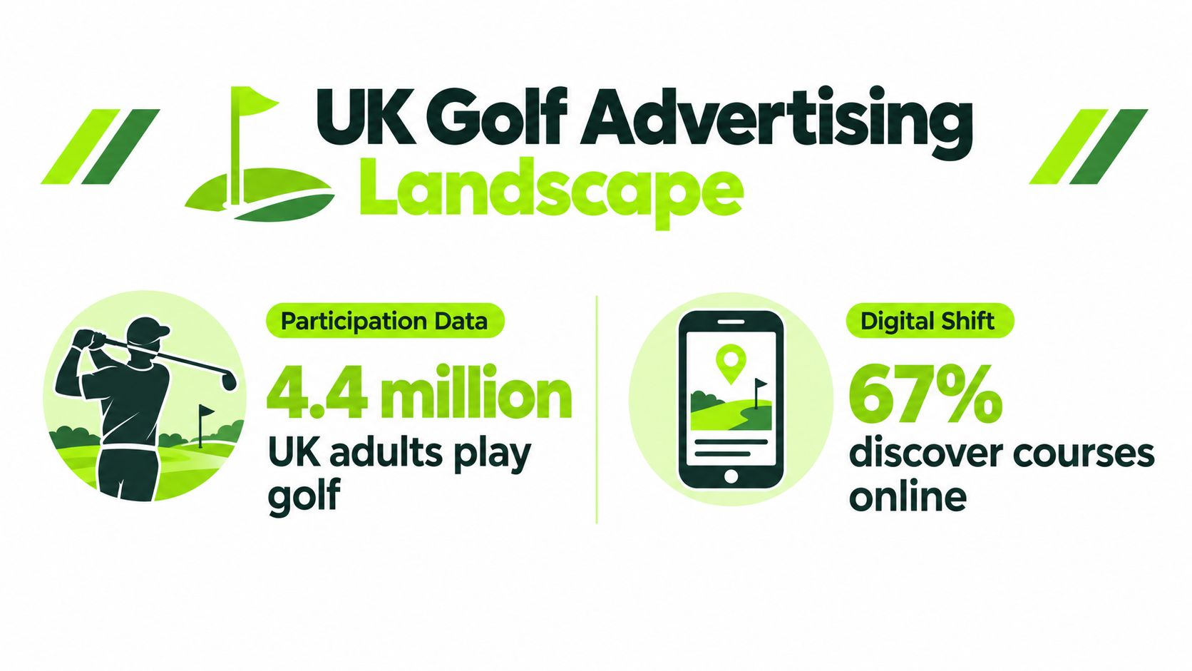An infographic titled UK Golf Advertising Landscape illustrating participation statistics and the digital shift in golf.