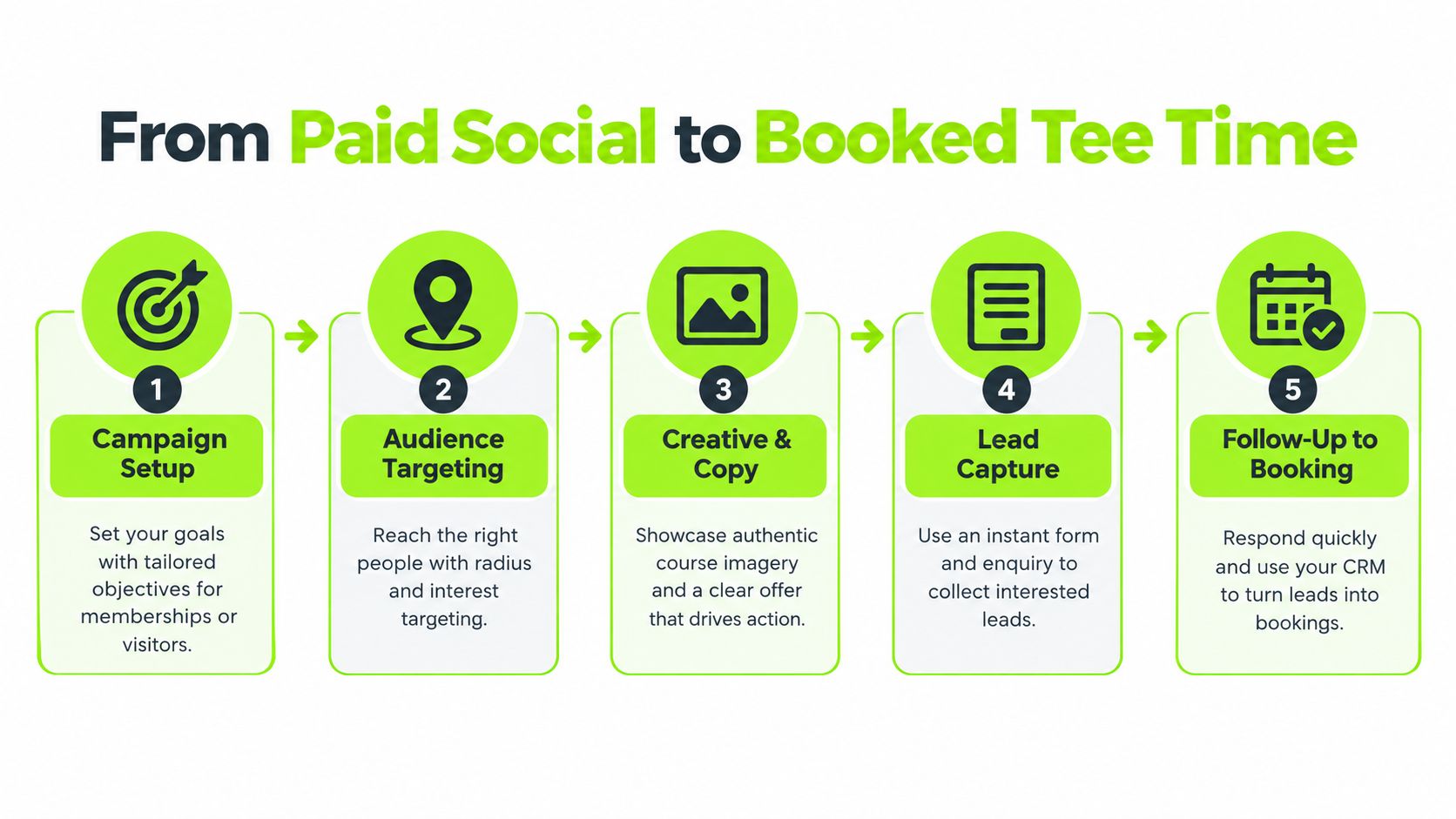 A five-step infographic showing the digital marketing process from social media campaign setup to booking tee times.