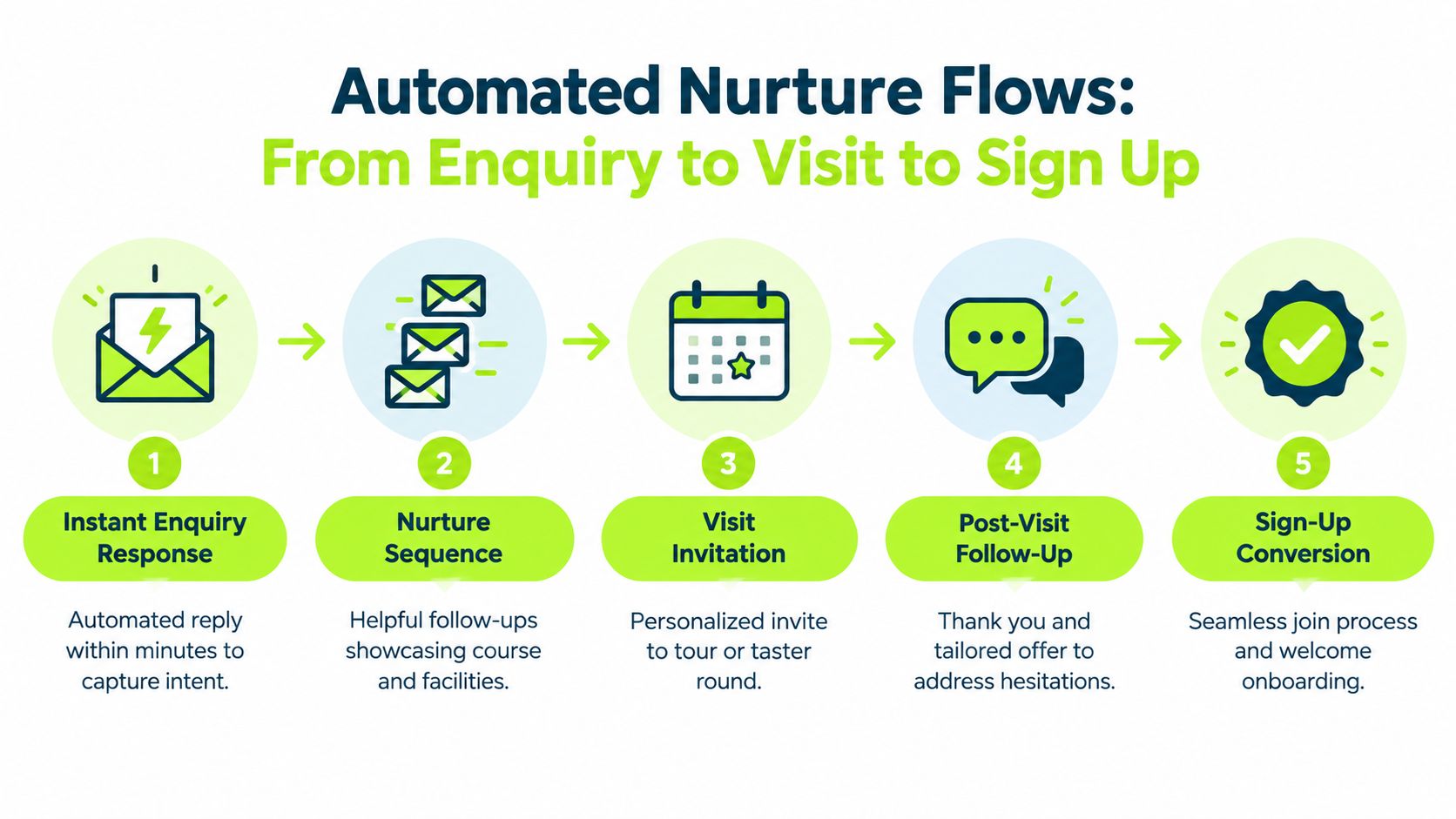 A diagram illustrating a five-step automated nurture flow for converting potential members from enquiry to sign up.