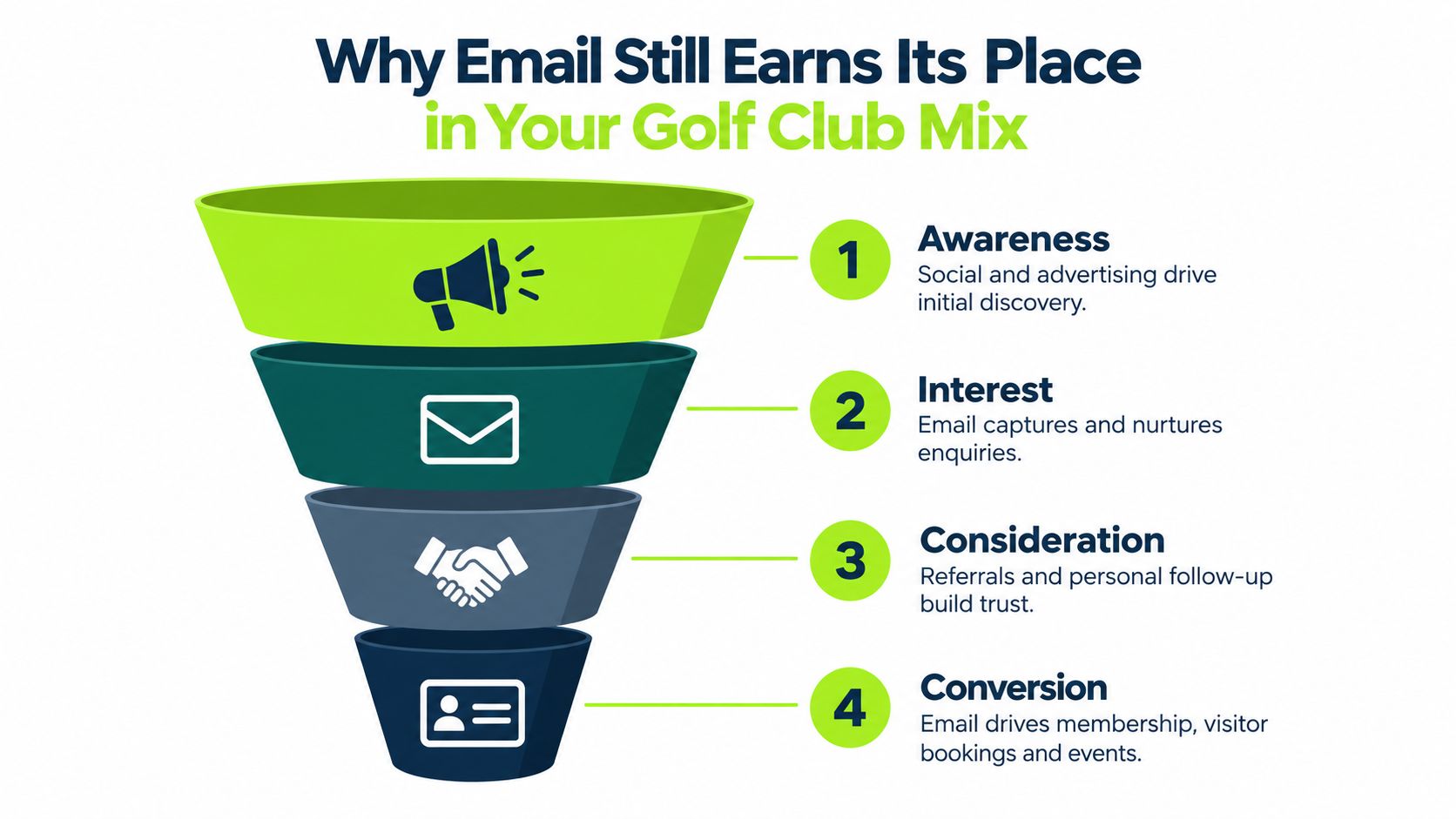 A marketing funnel infographic illustrating how email marketing helps golf clubs progress through customer stages.