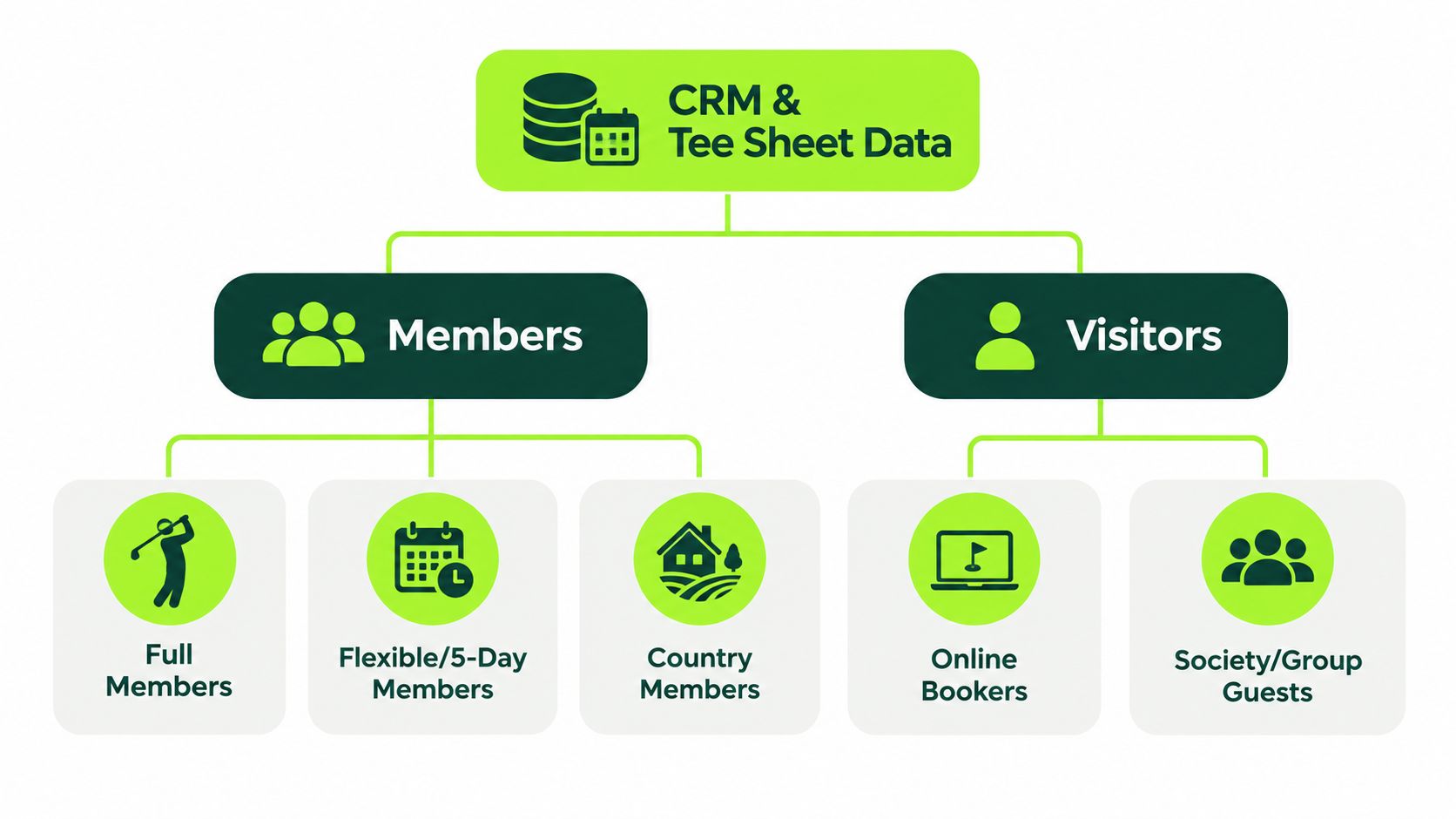 A diagram illustrating golf club data segmentation for members and visitors including different categories and booking types.