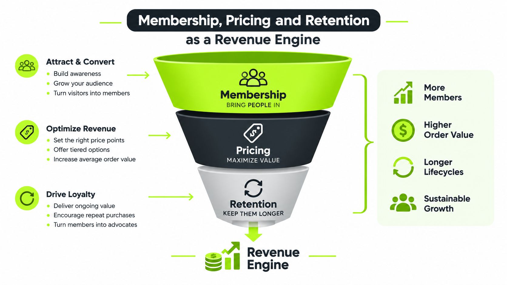 A diagram illustrating a membership funnel that converts visitors into sustainable growth using pricing and retention strategies.