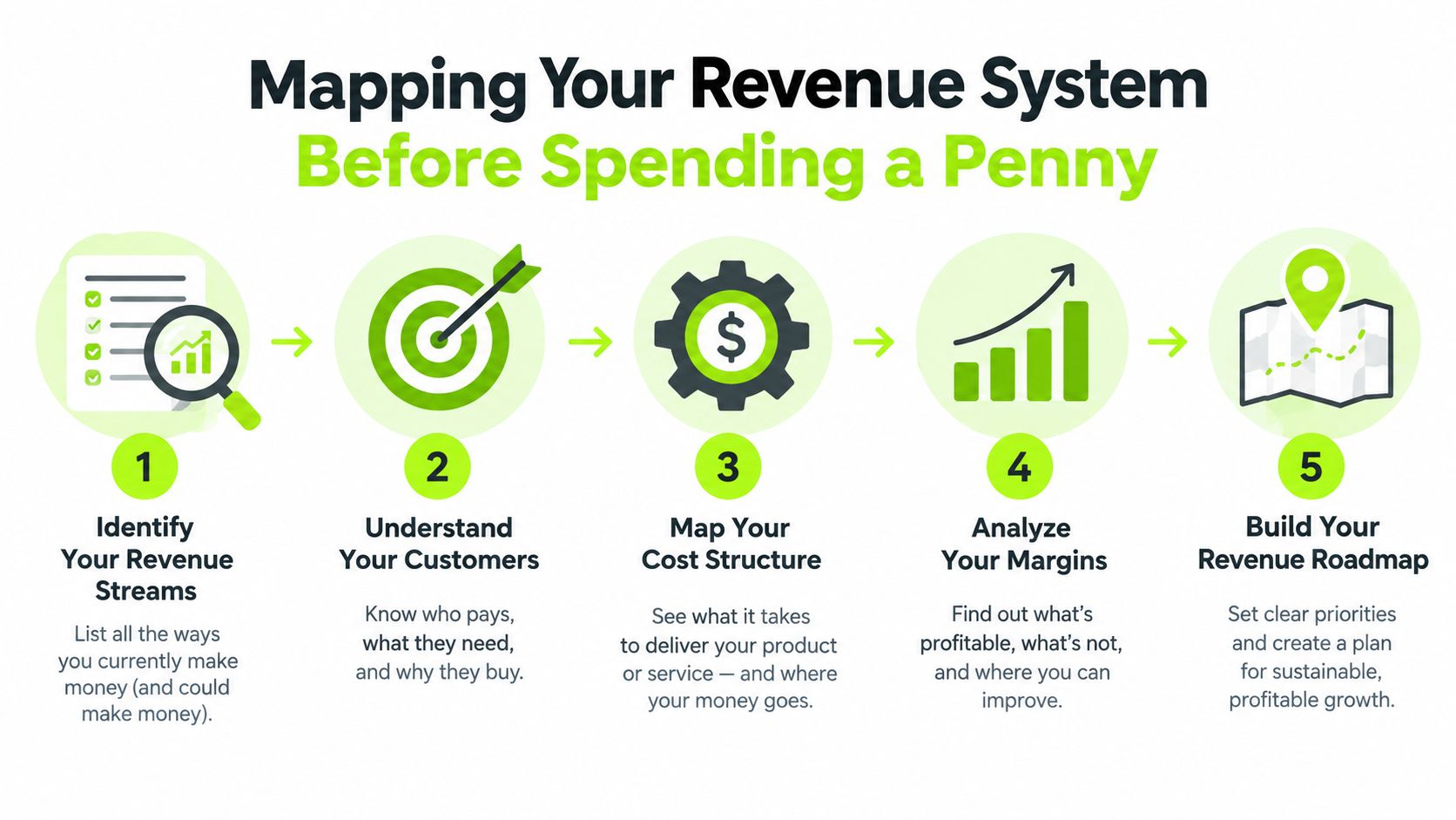 A five-step infographic titled Mapping Your Revenue System Before Spending a Penny for business strategy planning.