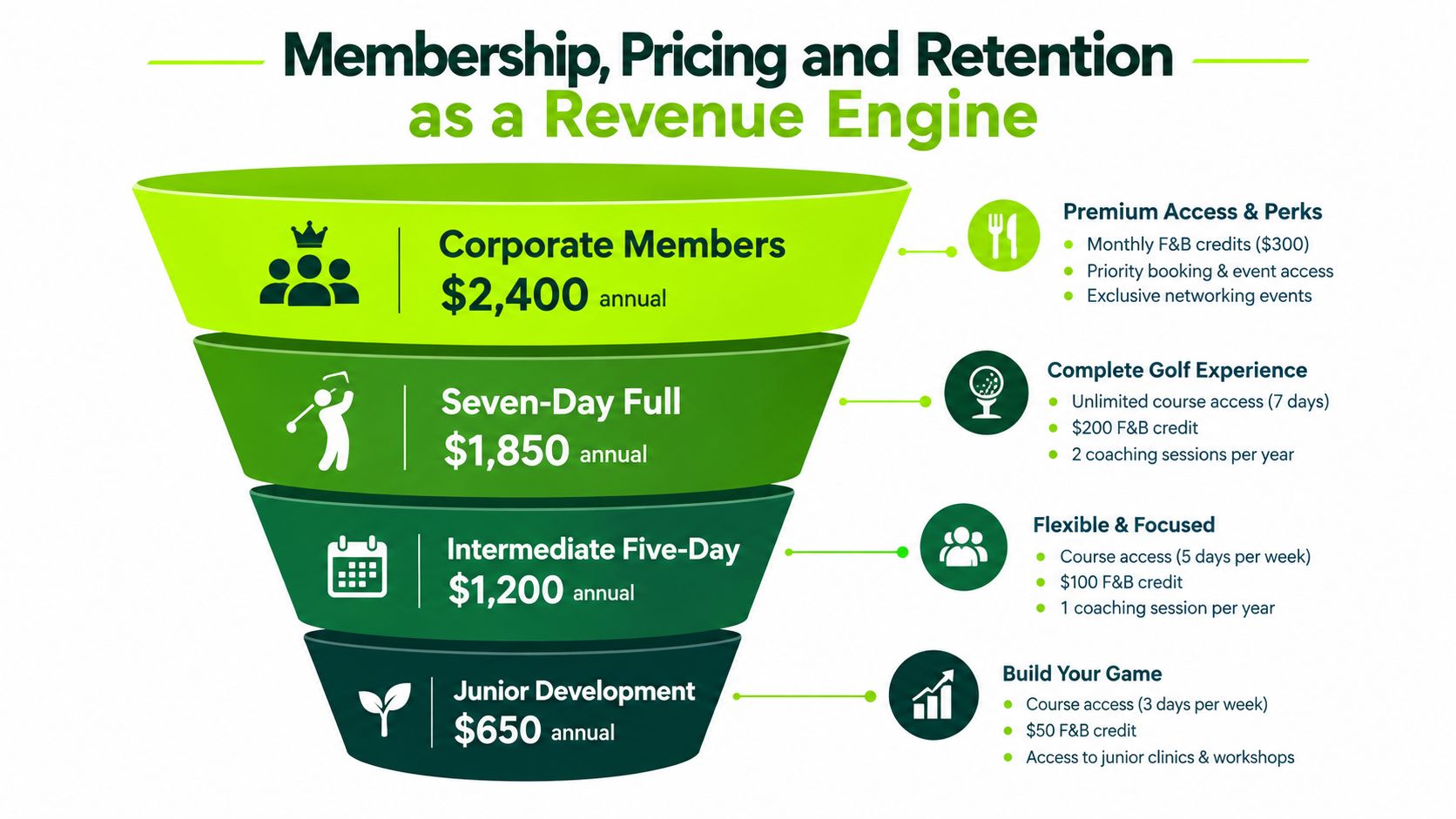 A funnel diagram illustrating four levels of golf club memberships with their annual prices and specific benefits.