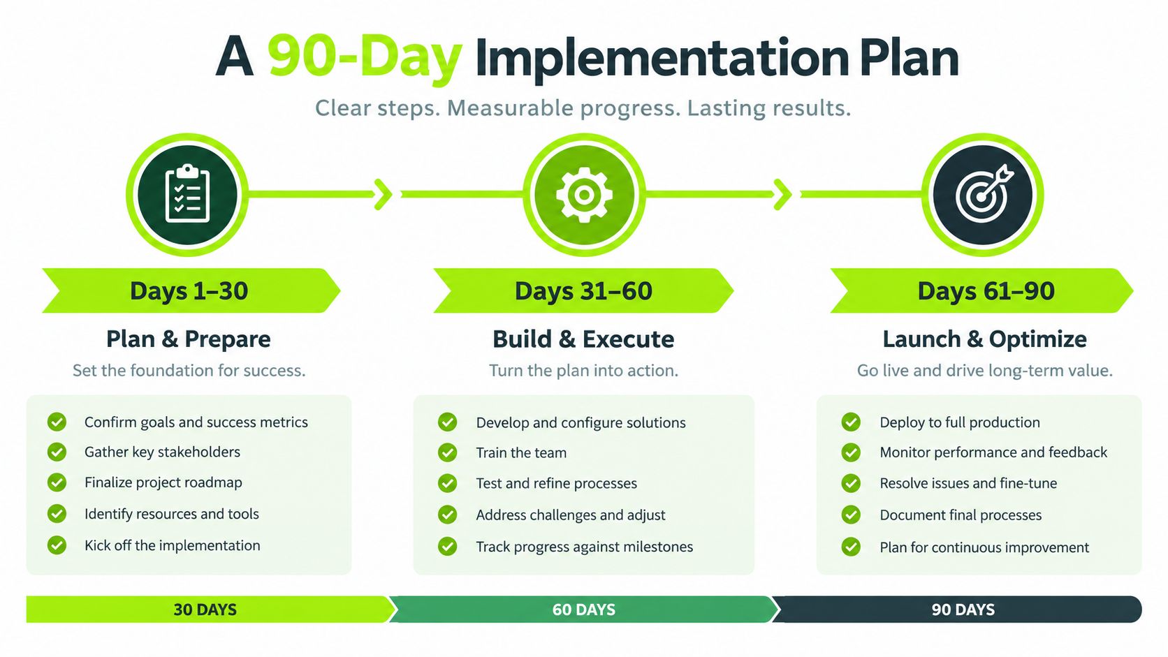 A 90-day implementation plan infographic with three phases: plan and prepare, build and execute, and launch and optimize.