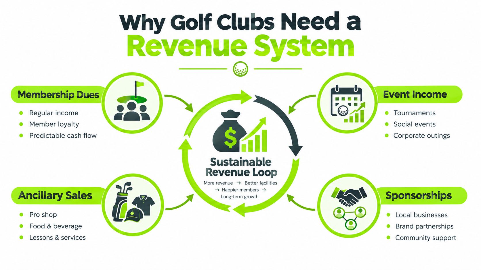 A diagram illustrating a sustainable revenue loop for golf clubs including membership, events, sponsorships, and ancillary sales.
