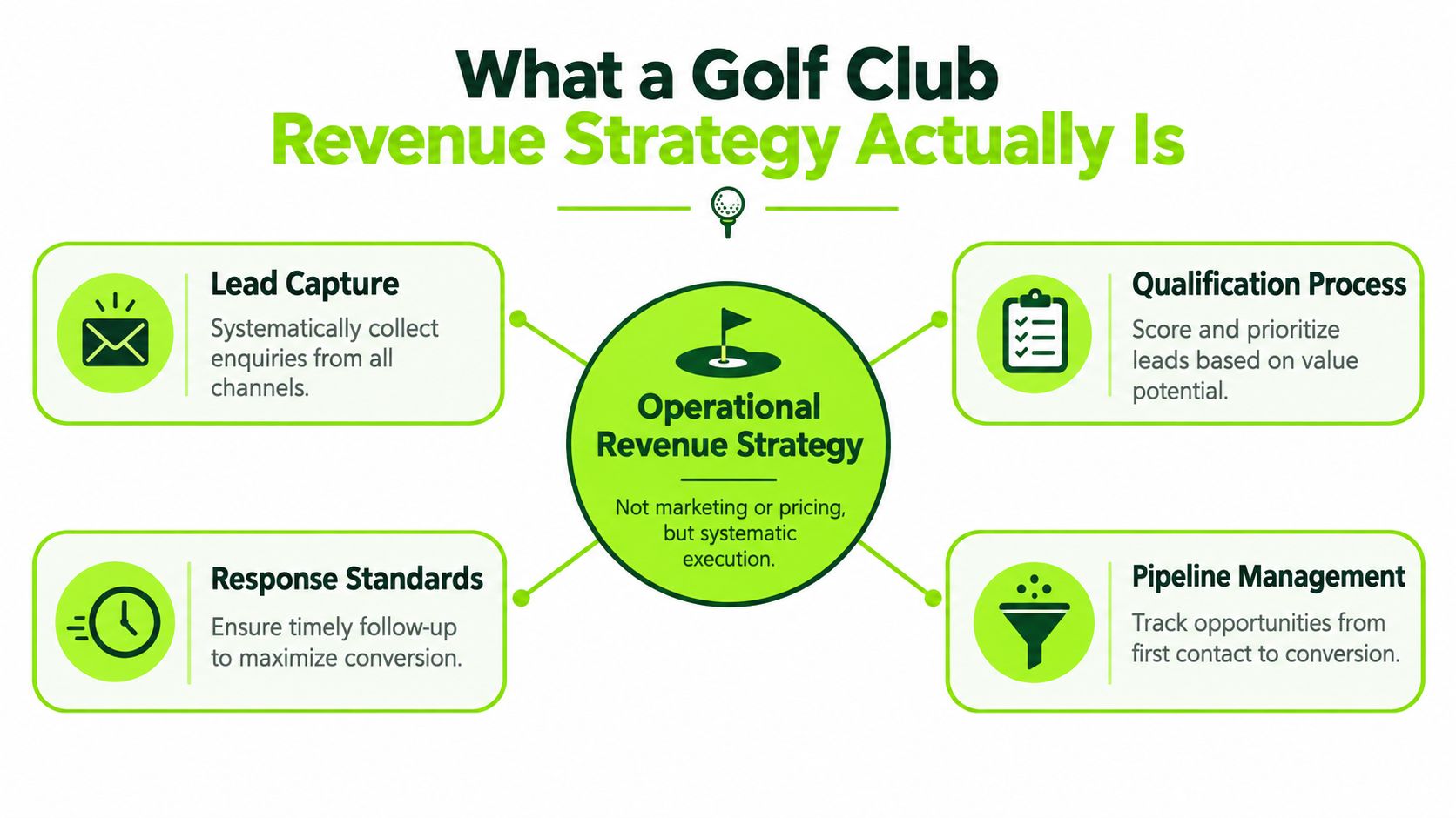 A diagram outlining the four core pillars of an operational golf club revenue strategy and systematic execution.