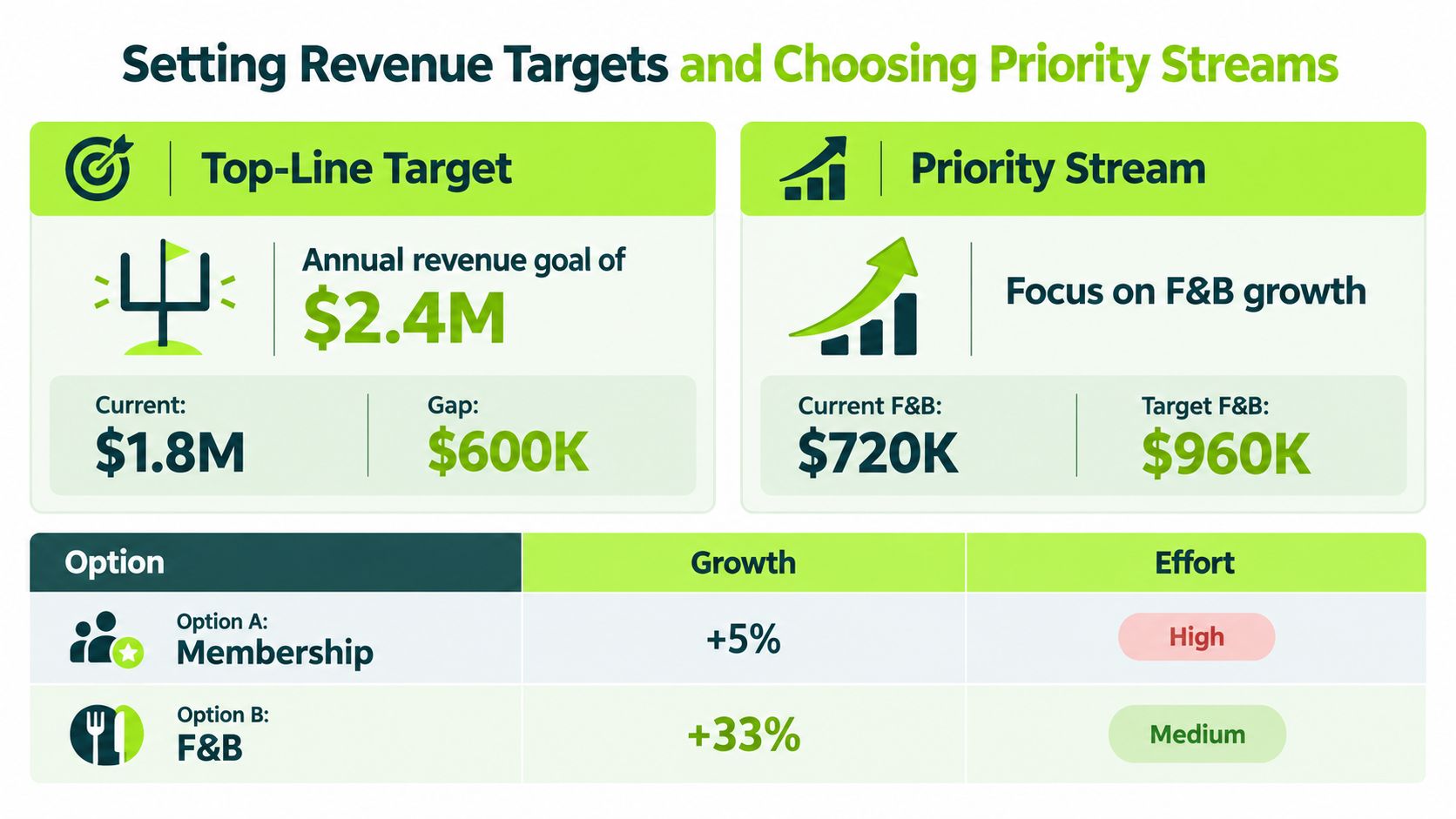 A strategic planning infographic illustrating annual revenue targets, F&B growth goals, and a comparison of business options.