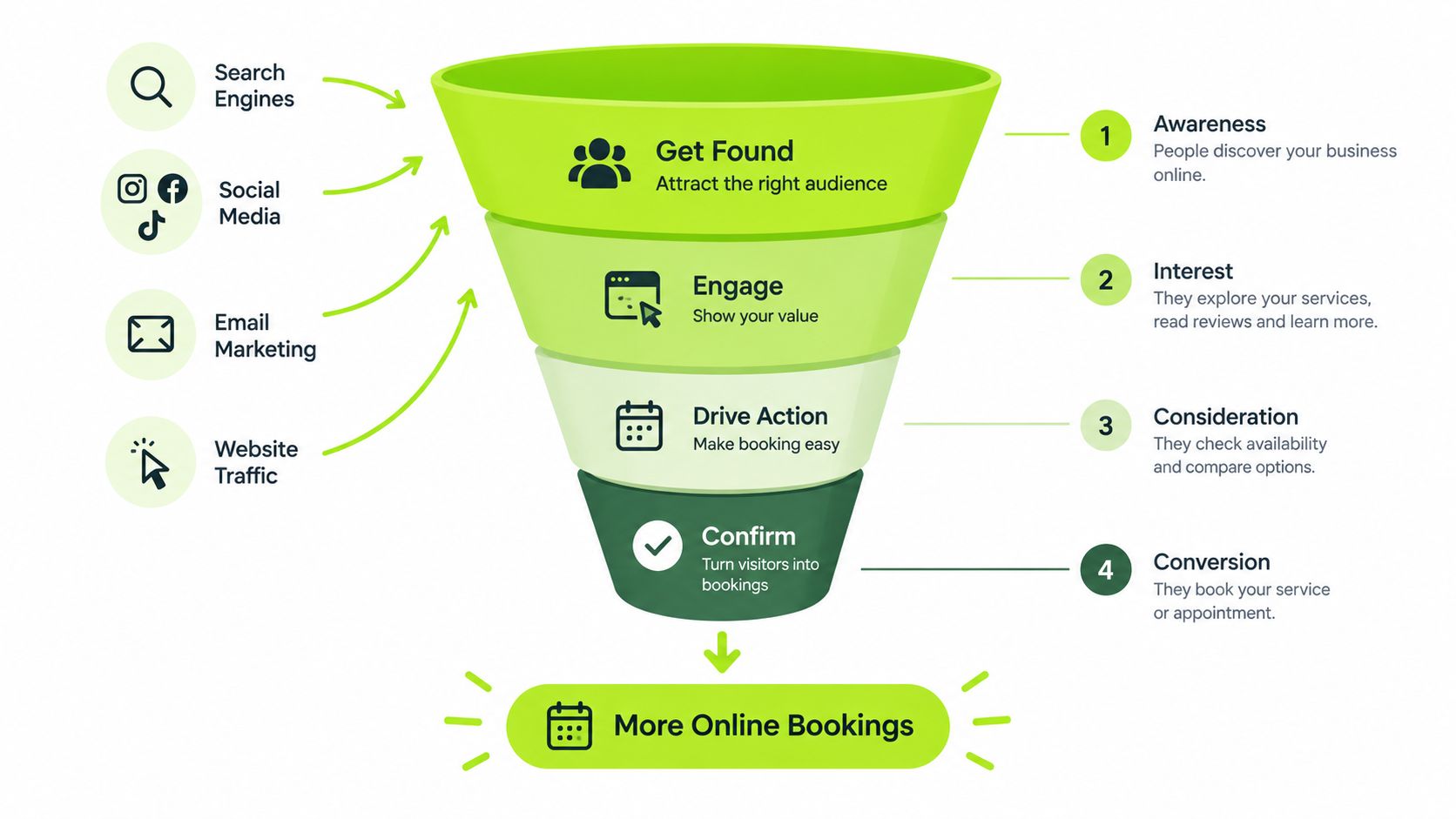 A marketing funnel diagram showing the customer journey from awareness to booking more online appointments.