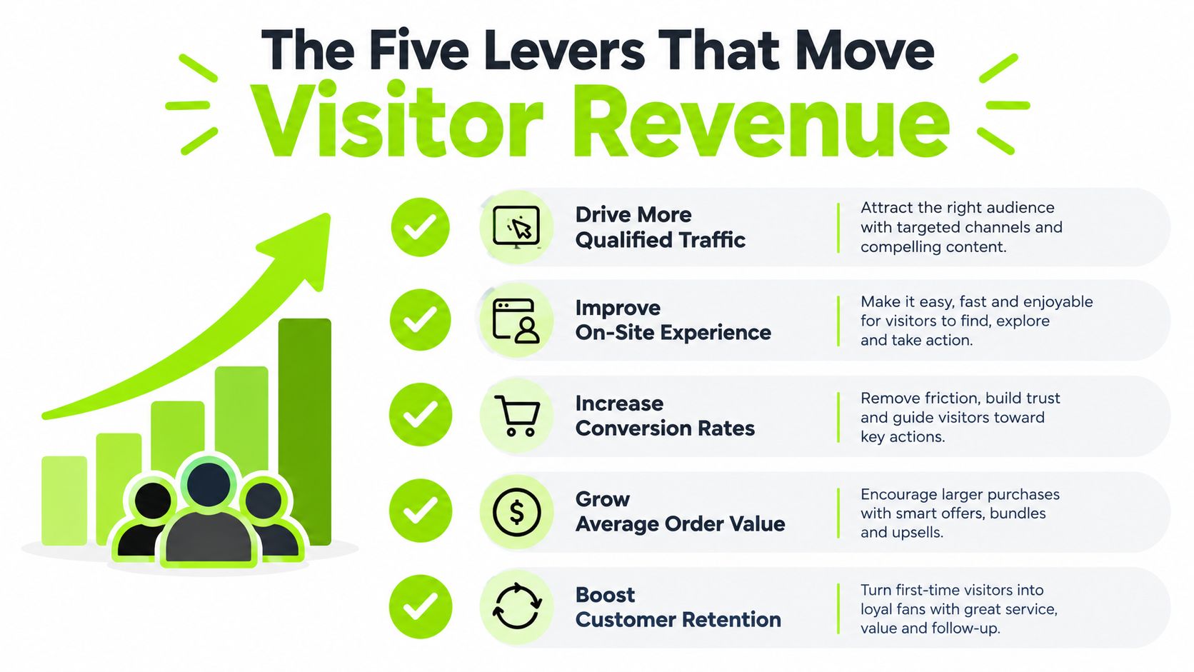 An infographic titled The Five Levers That Move Visitor Revenue showing strategies for business growth and optimization.