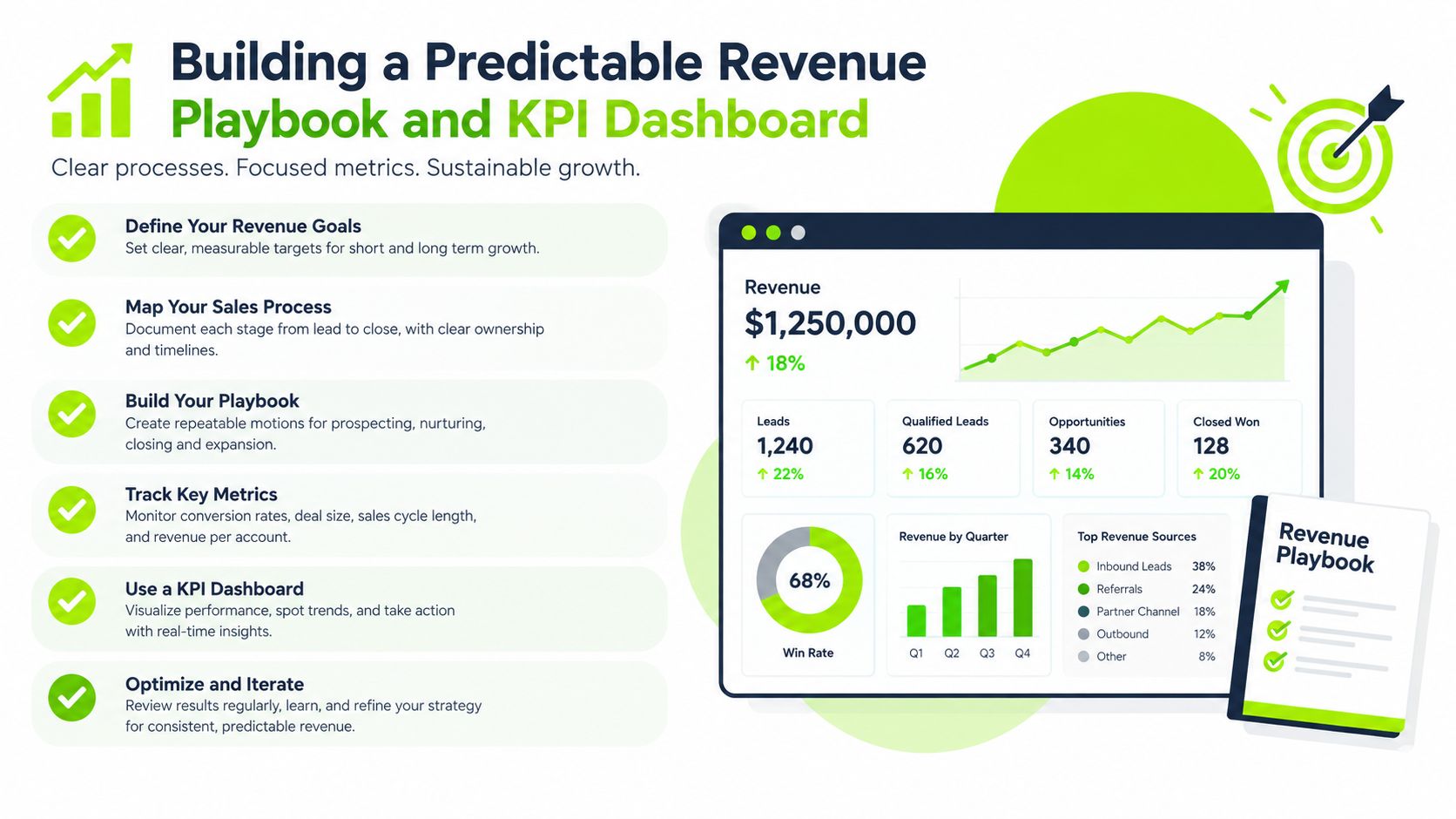A professional infographic titled Building a Predictable Revenue Playbook and KPI Dashboard showcasing sales process steps.