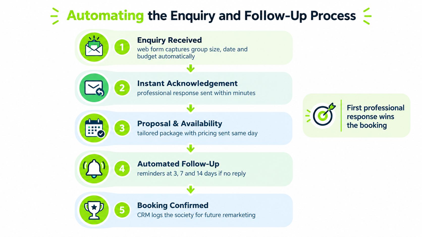 A five-step flowchart illustrating an automated system for managing golf society enquiries and booking follow-ups.