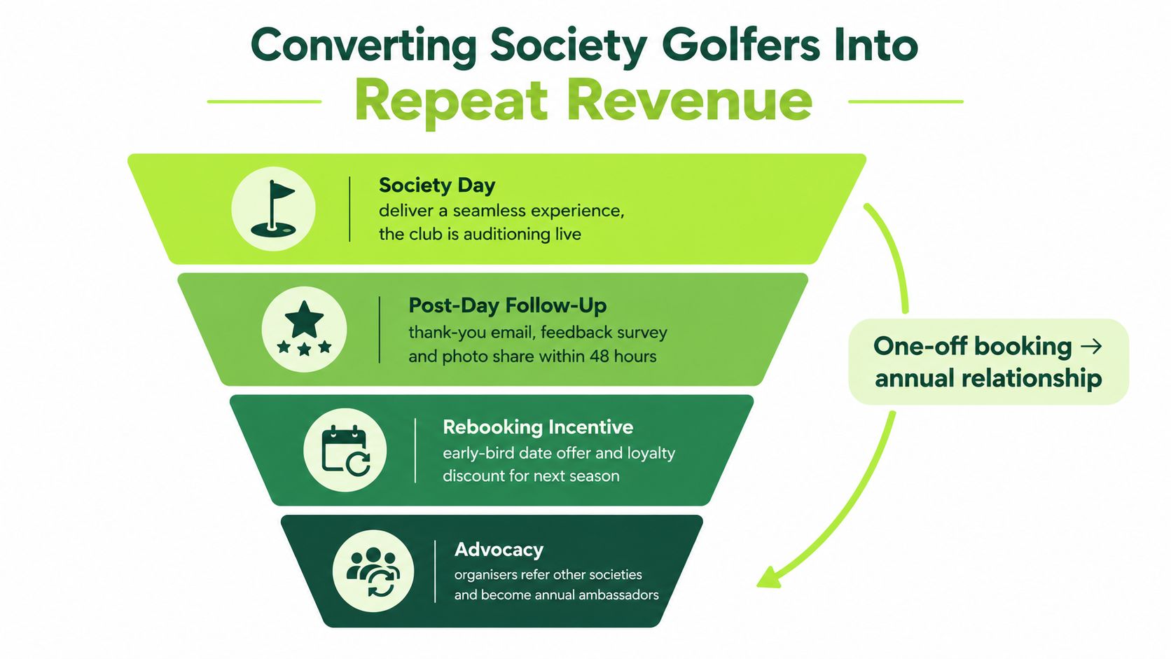 A funnel diagram explaining how to convert golf society visitors into repeat revenue through customer engagement strategies.
