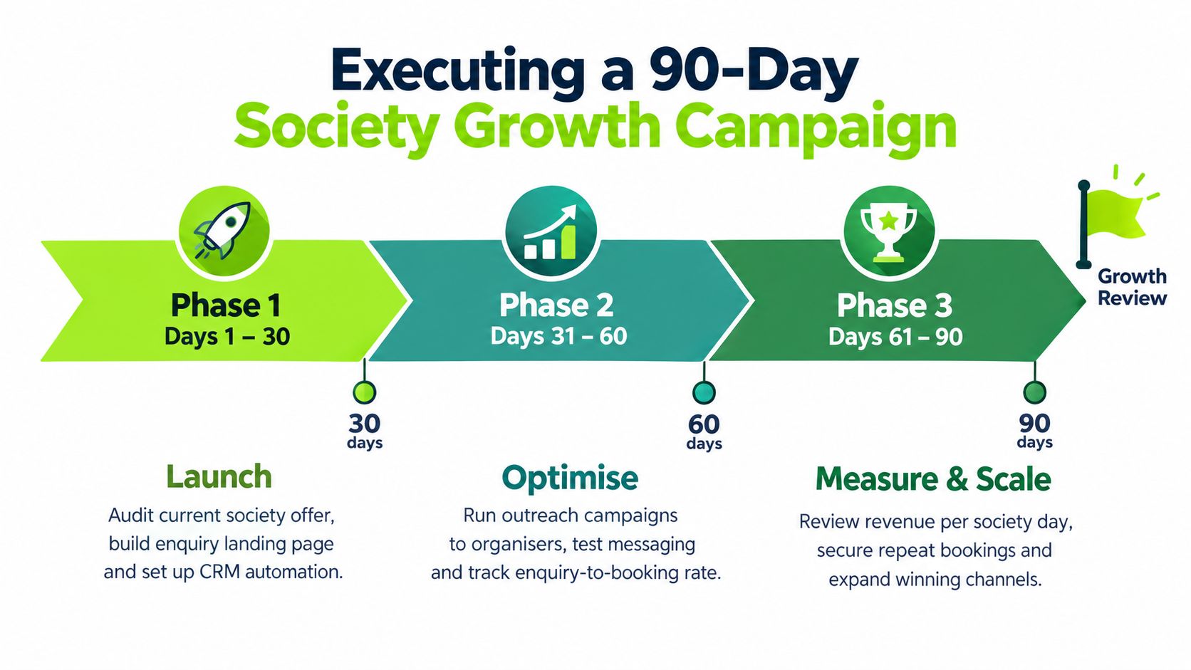A diagram outlining a three-phase 90-day growth campaign strategy for golf societies, covering launch, optimization, and scaling.