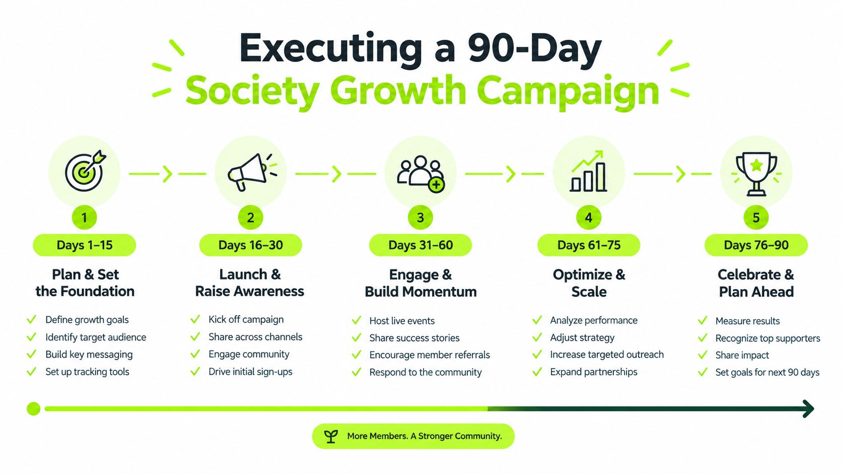 A 90-day roadmap infographic for executing a society growth campaign with five sequential stages of development.