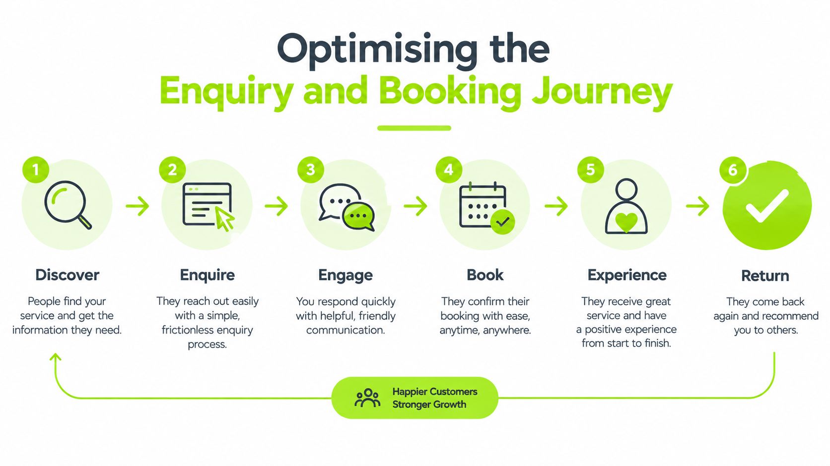 A six-step diagram illustrating the customer journey from discovery and enquiry to booking, experience, and repeat visits.