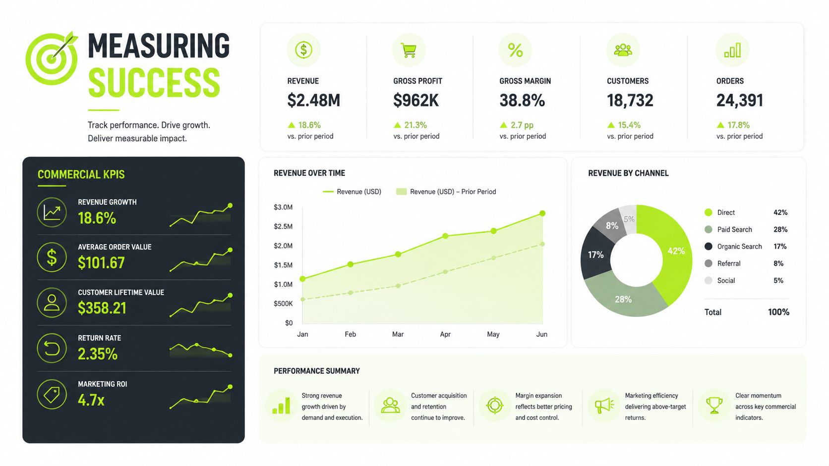 A professional dashboard showing commercial KPIs, revenue trends, and performance metrics for measuring business success.