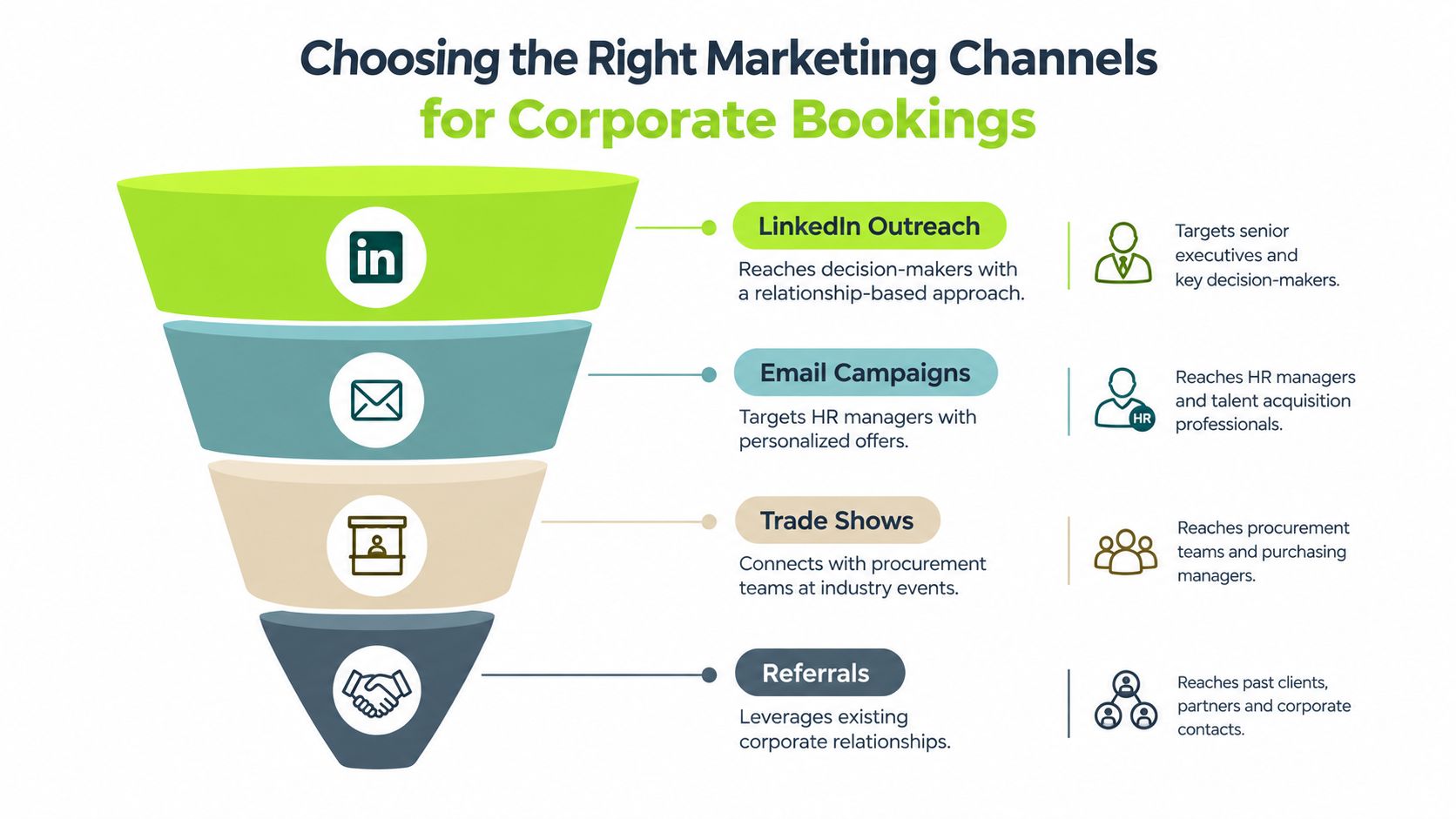 A marketing funnel infographic showing four key strategies for securing corporate bookings, including LinkedIn, email, events, and referrals.