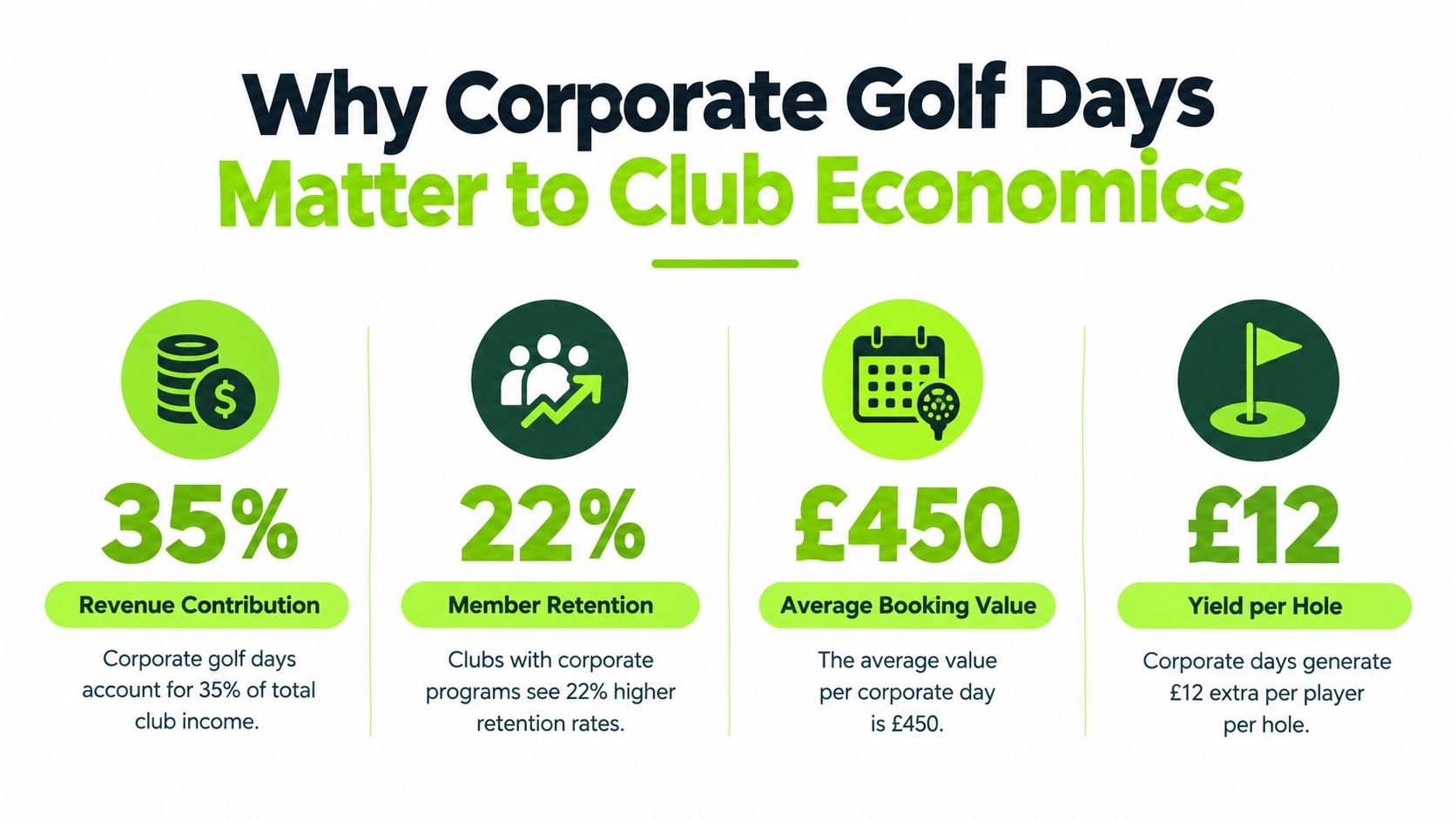 An infographic showing statistics explaining why corporate golf days are important for golf club financial health.