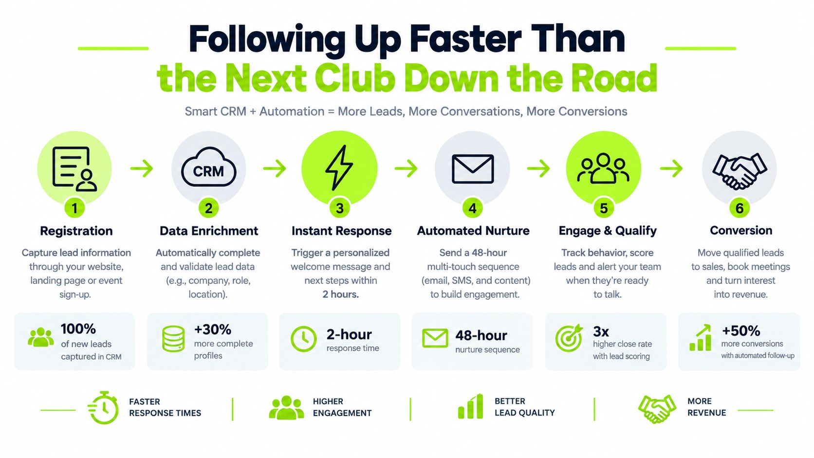 A flowchart infographic illustrating a six-step lead management process for golf club event marketing and automation.