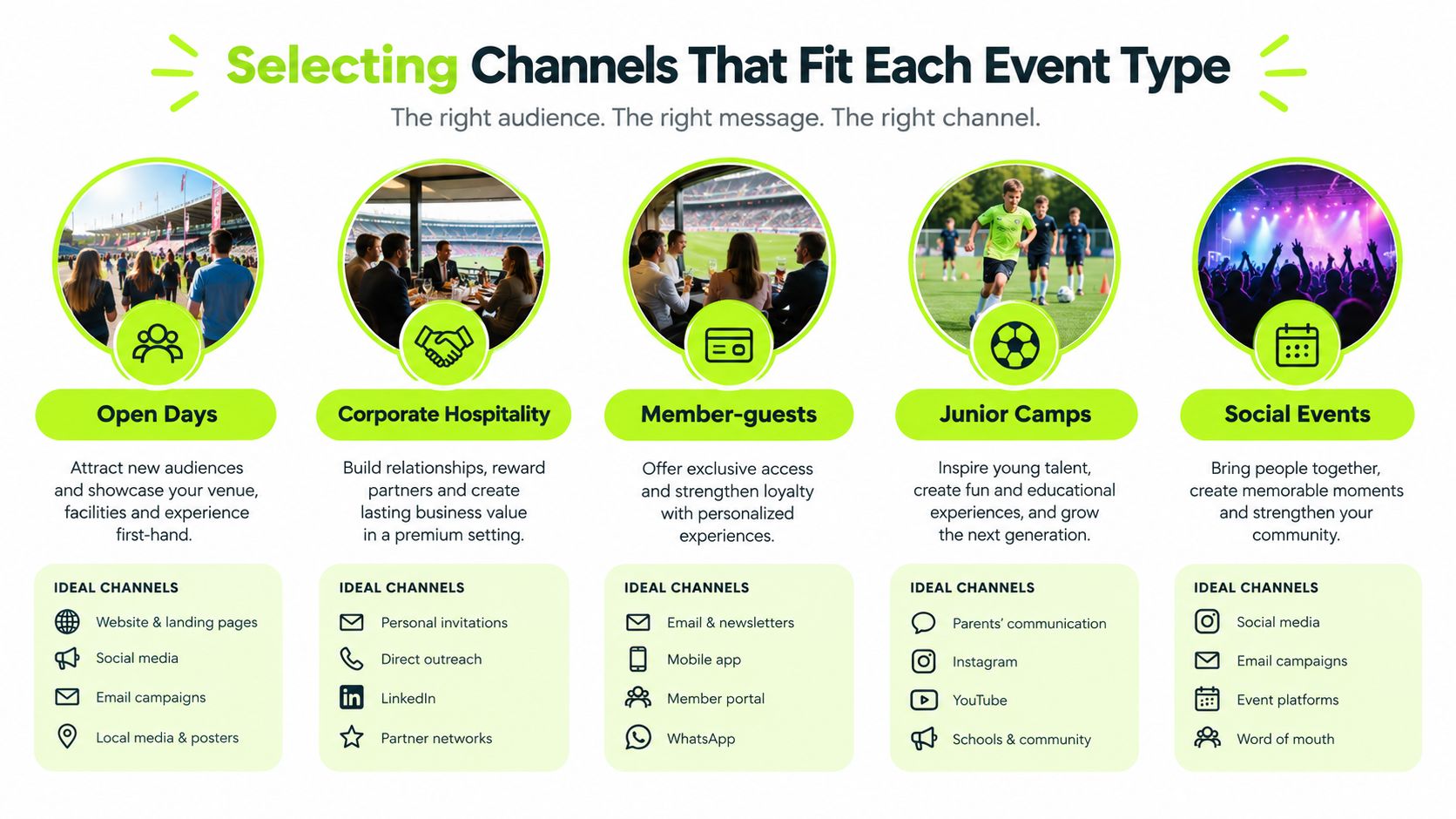 A visual guide outlining ideal marketing channels for five different types of sports and social club events.