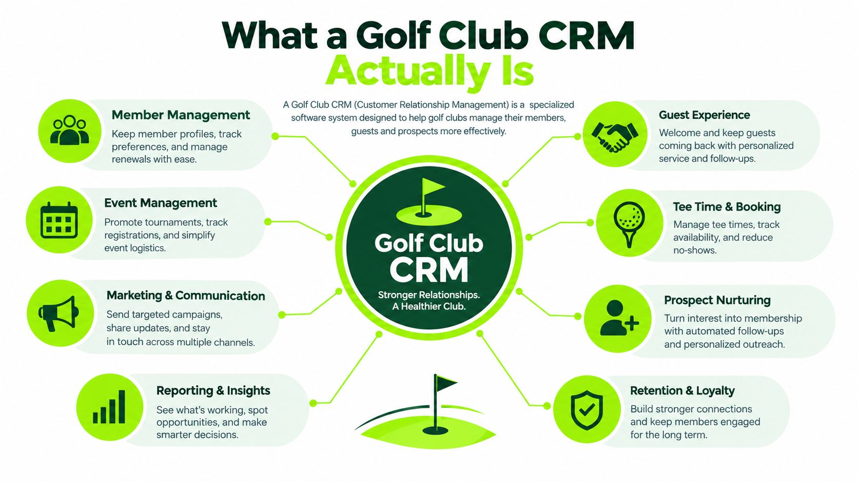 An infographic titled What a Golf Club CRM Actually Is, explaining features of golf management software.
