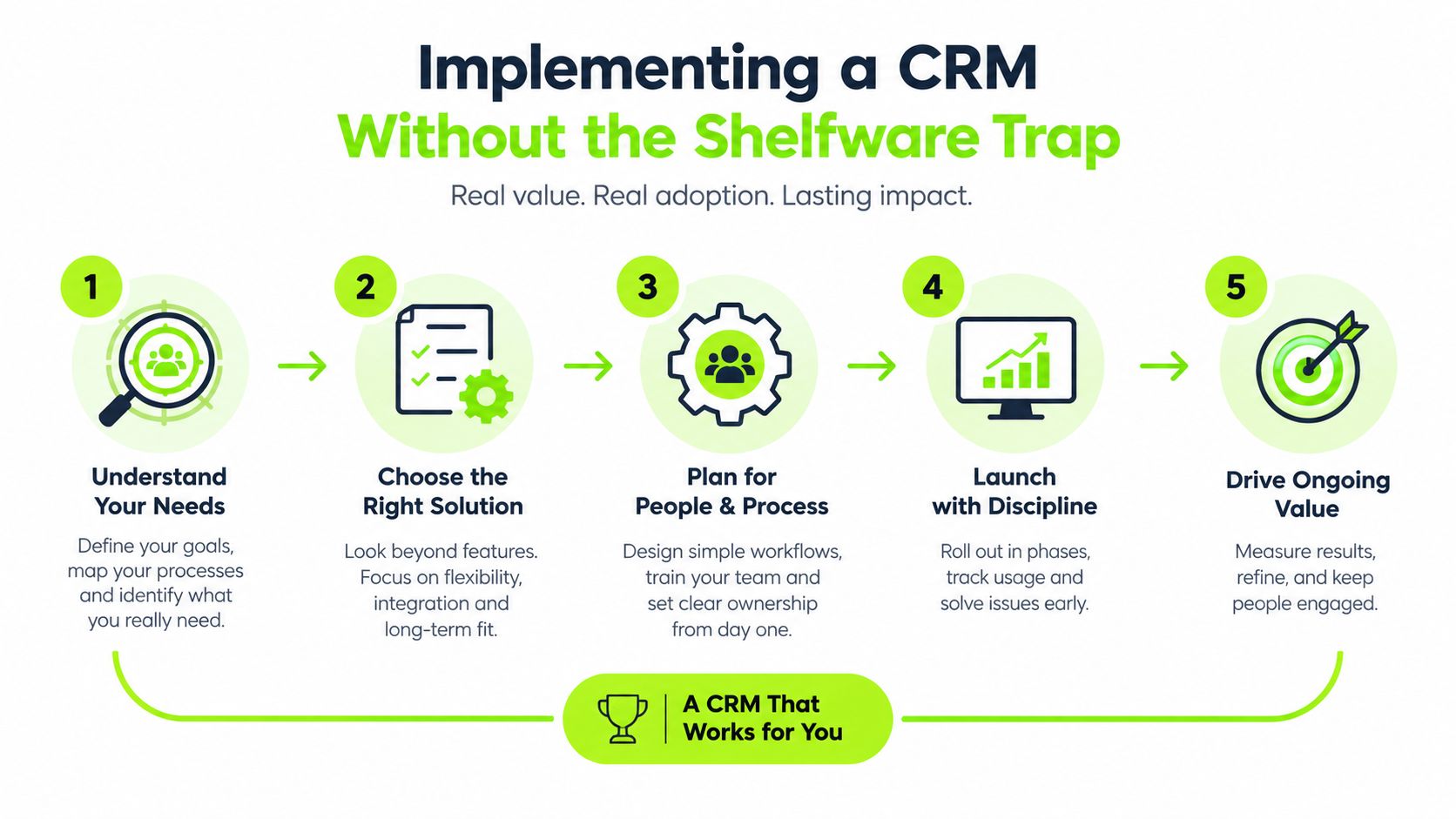 A five-step process diagram illustrating how to successfully implement a CRM system and avoid software failure.