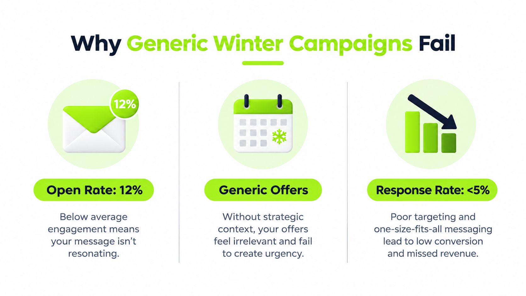 An infographic showing why generic winter marketing campaigns fail, highlighting low open rates and poor response rates.