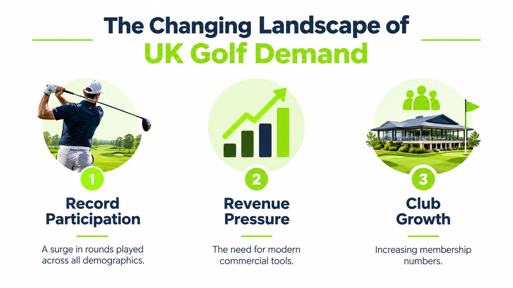 An infographic titled The Changing Landscape of UK Golf Demand showing record participation, revenue pressure, and club growth.