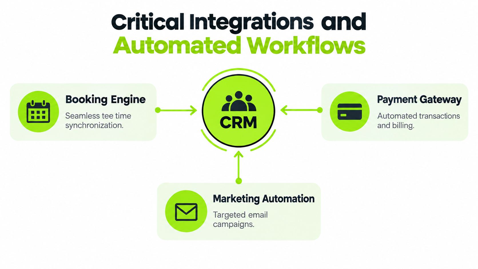 A diagram illustrating the CRM system integrated with a booking engine, payment gateway, and marketing automation tools.