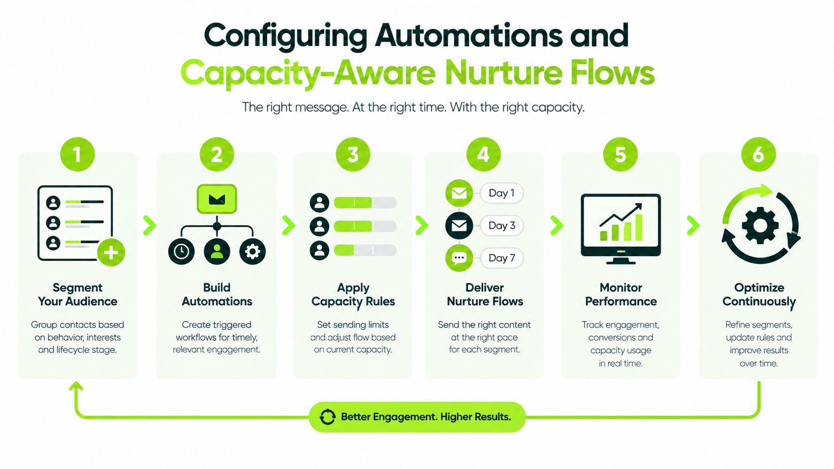 A diagram illustrating the six-step process for configuring capacity-aware nurture flows in marketing automation software.