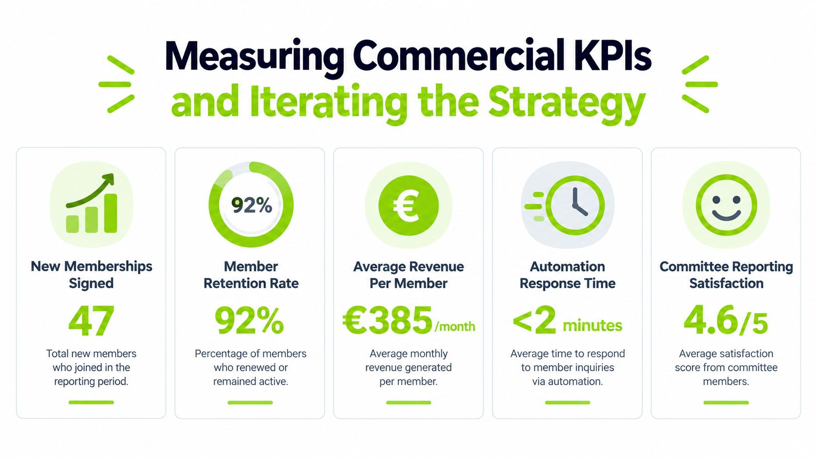 A business infographic displaying five key performance indicators for a commercial organization, including member retention and revenue.